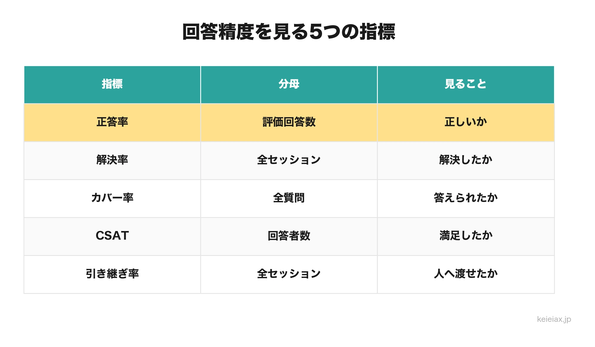 正答率と解決率など評価指標の違い