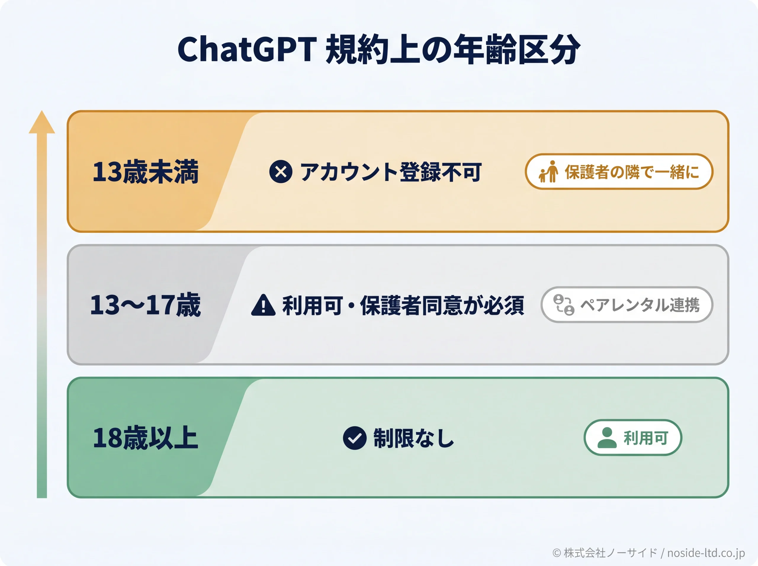 チャットGPTの規約上の年齢3区分の図解