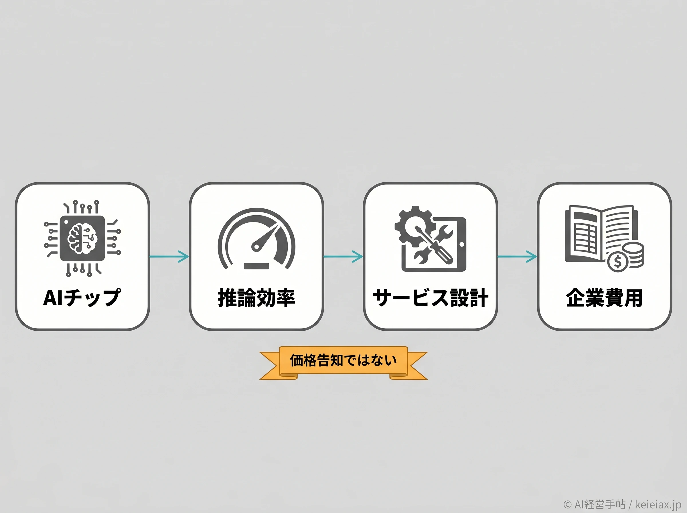 AIチップ効率化の流れ