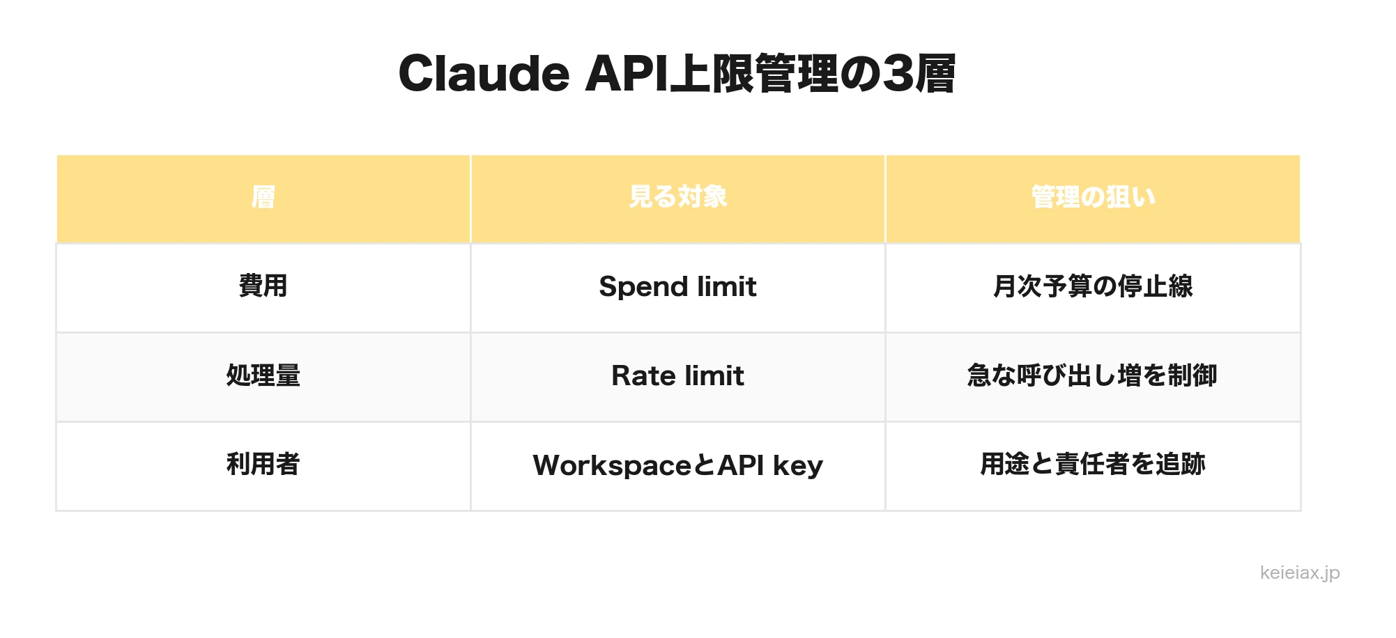 Claude APIのSpend limit Rate limit Workspace管理の違い