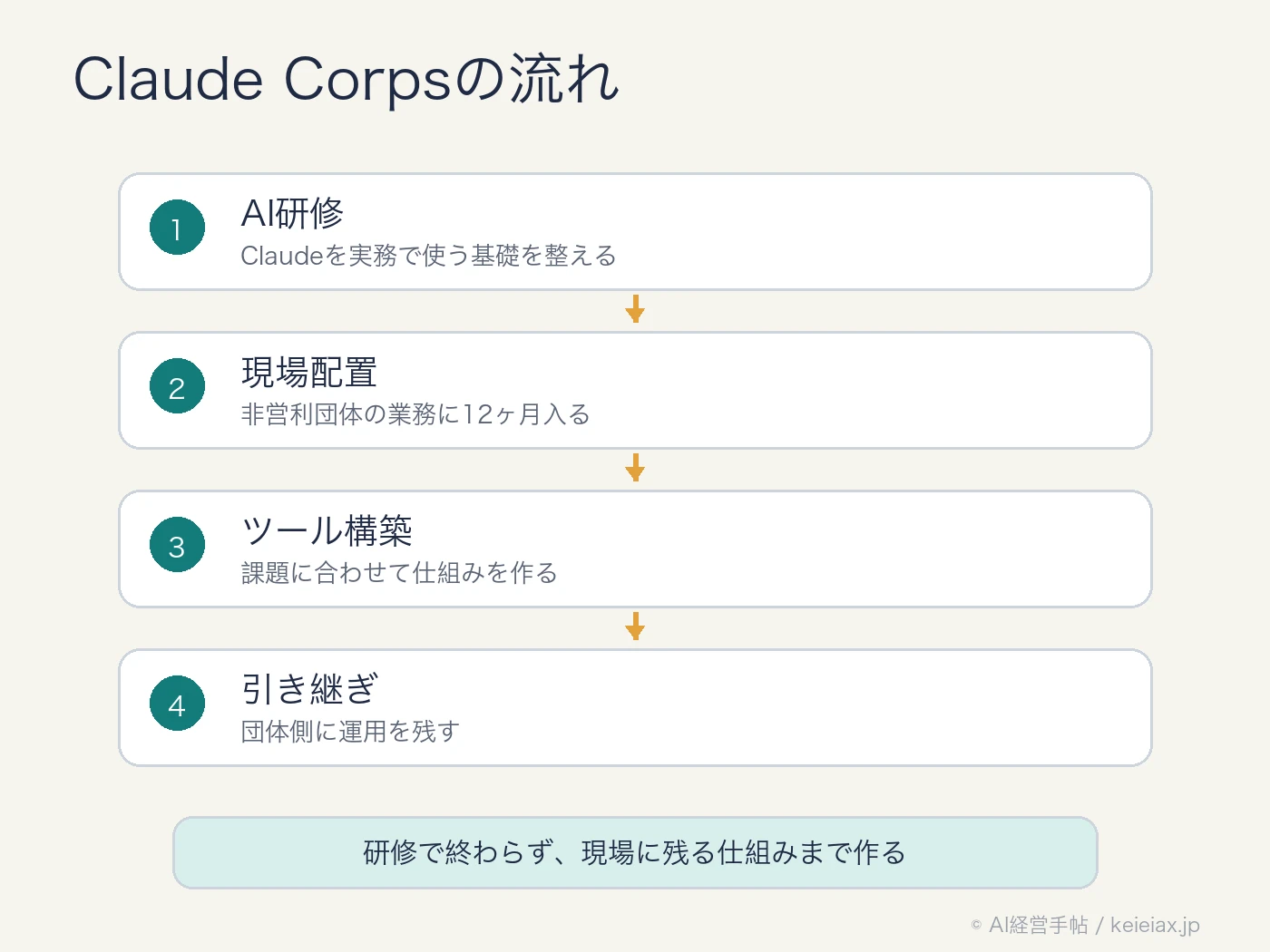Claude Corpsの現場配置フロー