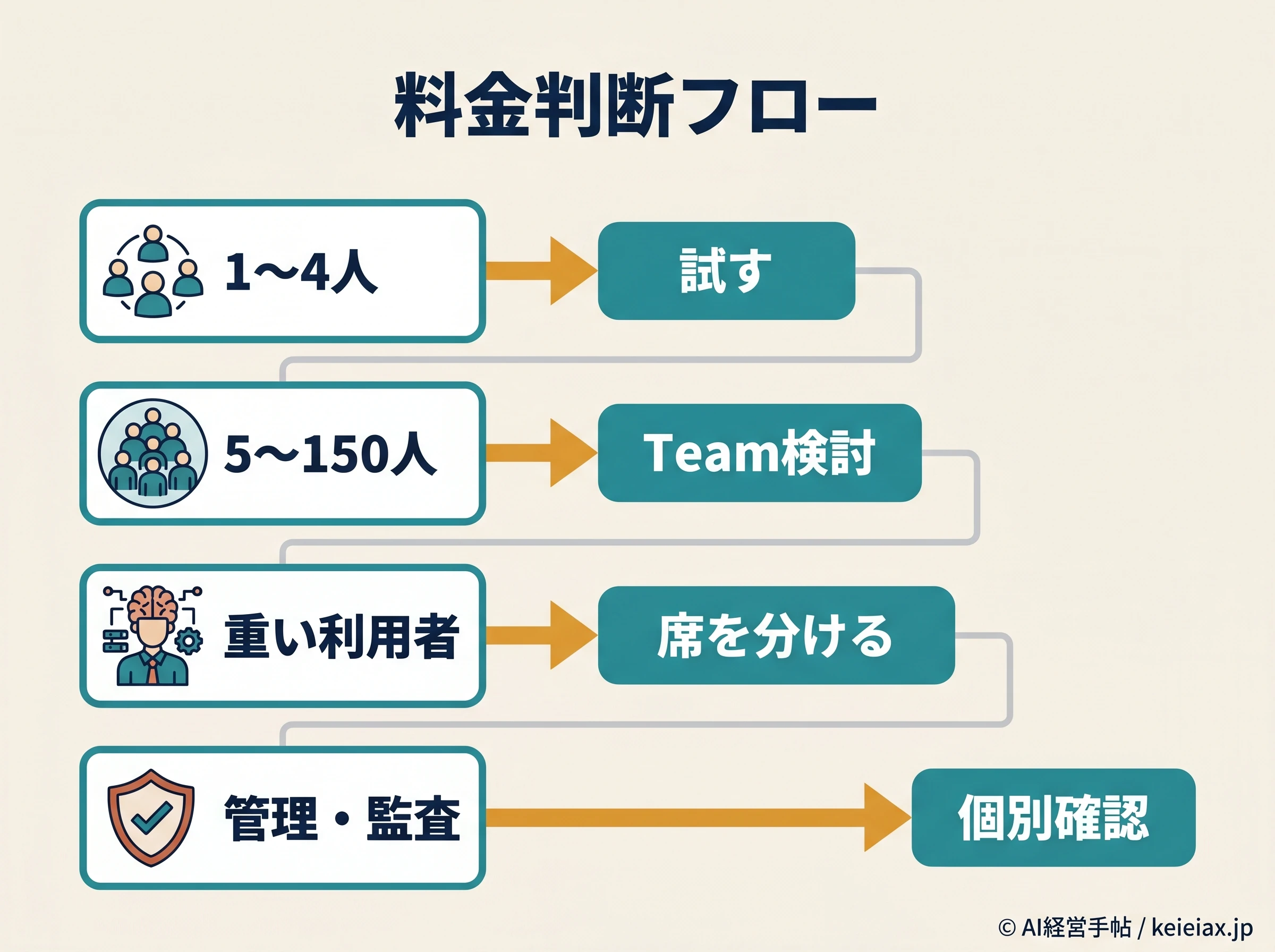 Claude料金プランを人数と管理機能で分ける判断フロー