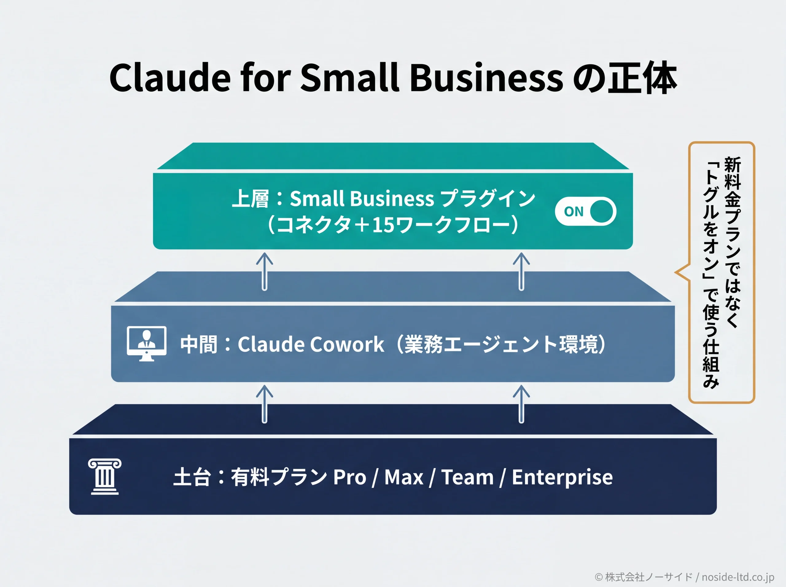 Claude for SBの3層構造の図解
