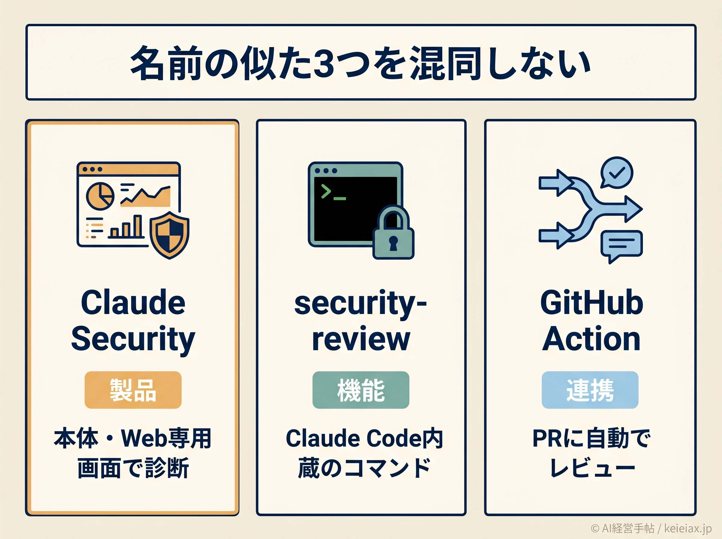 Claude Security本体とsecurity-reviewとGitHub Actionの役割比較