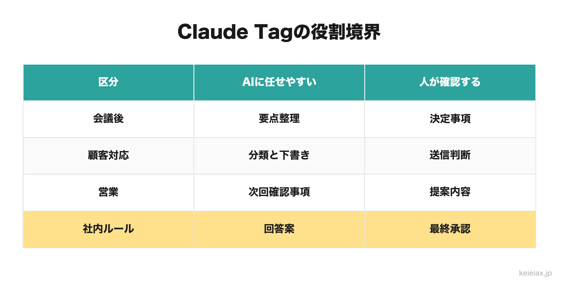 Claude TagでAIに任せる前段作業と人が確認する判断の境界