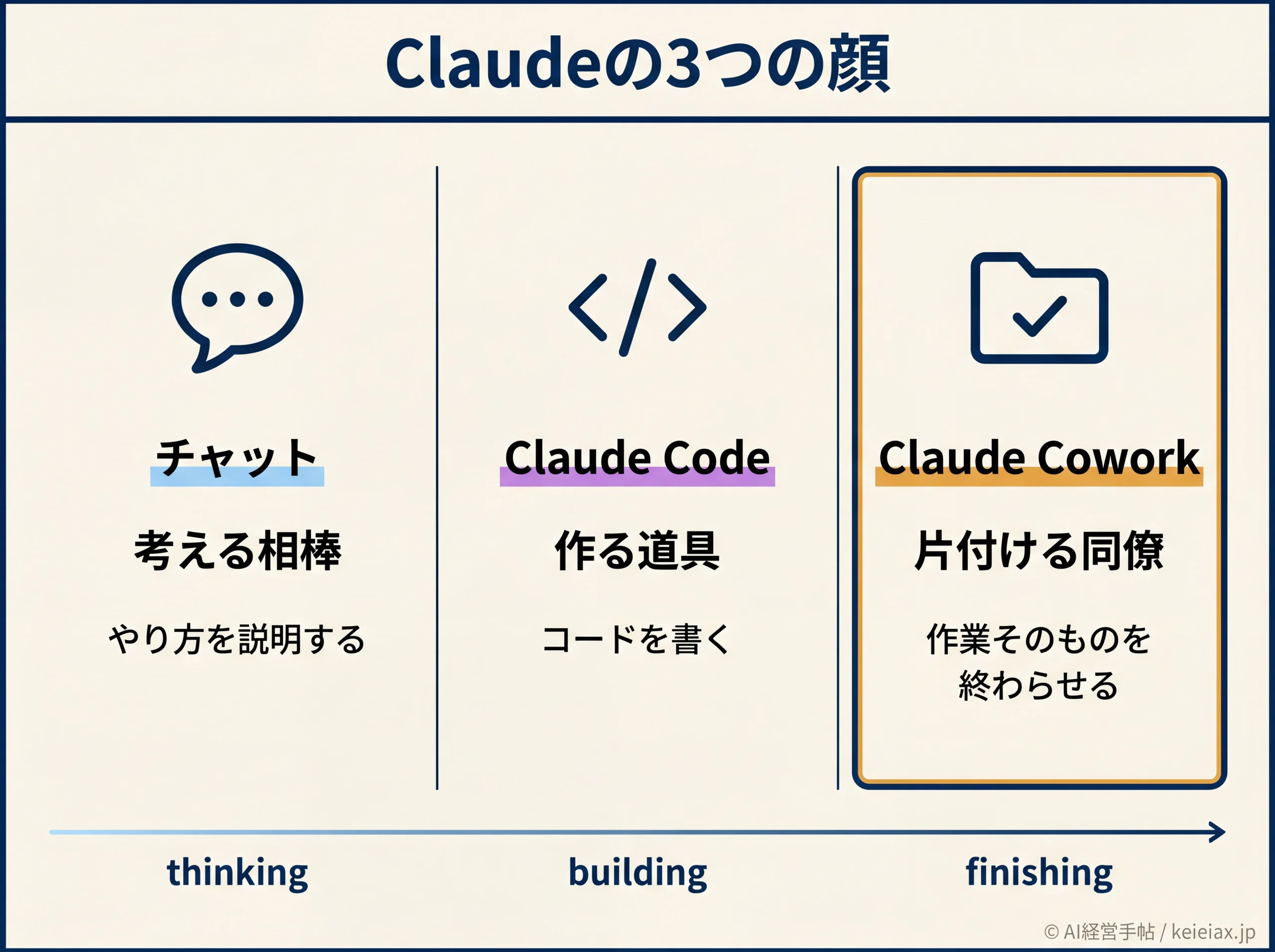 Claudeチャット・Code・Coworkの役割比較