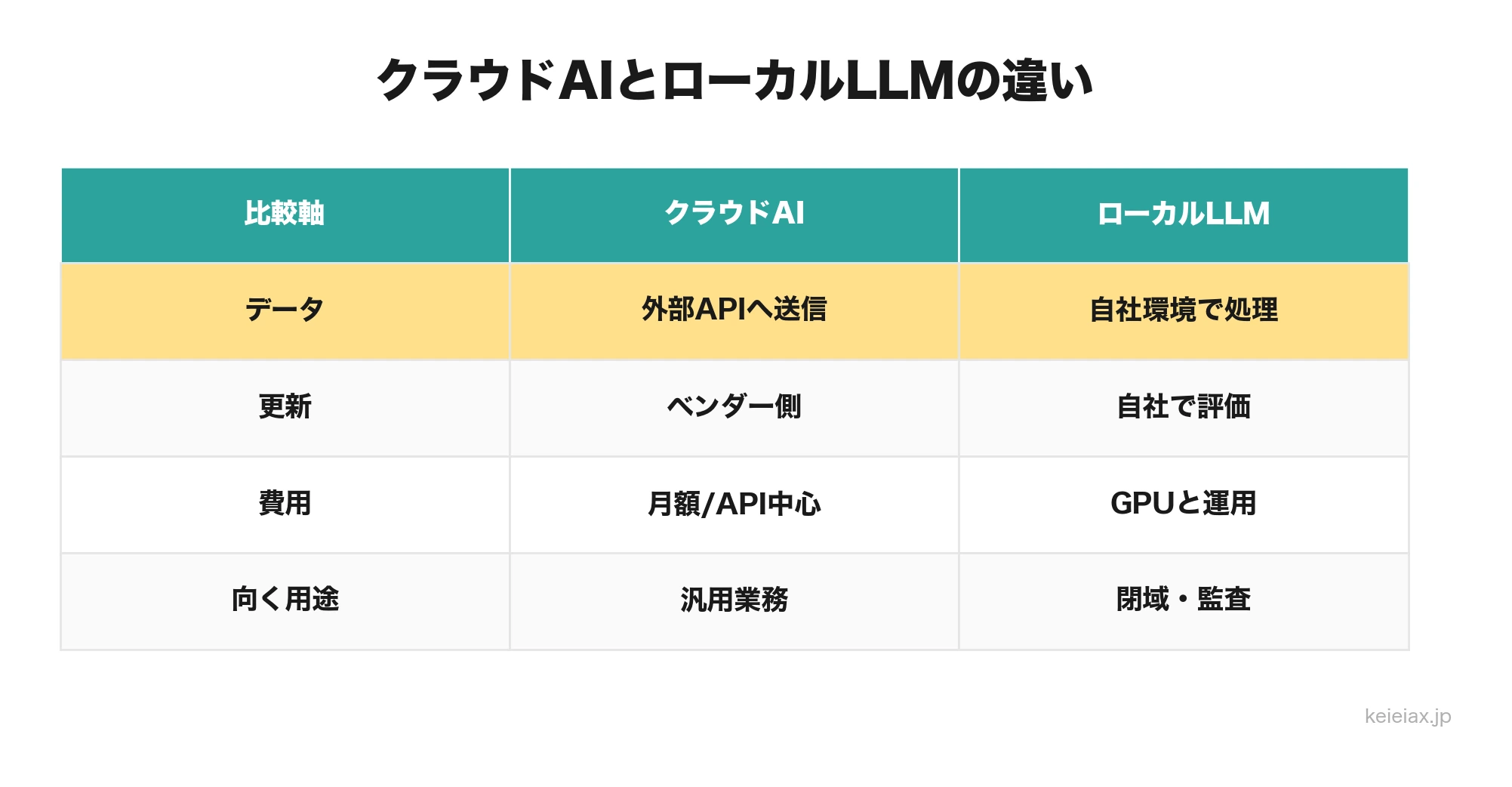 クラウドAIとローカルLLMの違い