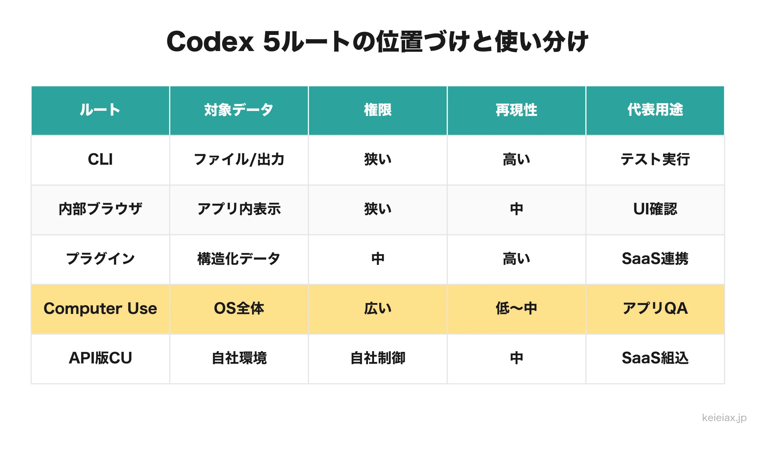 Codex 5ルートの対象・権限・再現性・用途の比較表