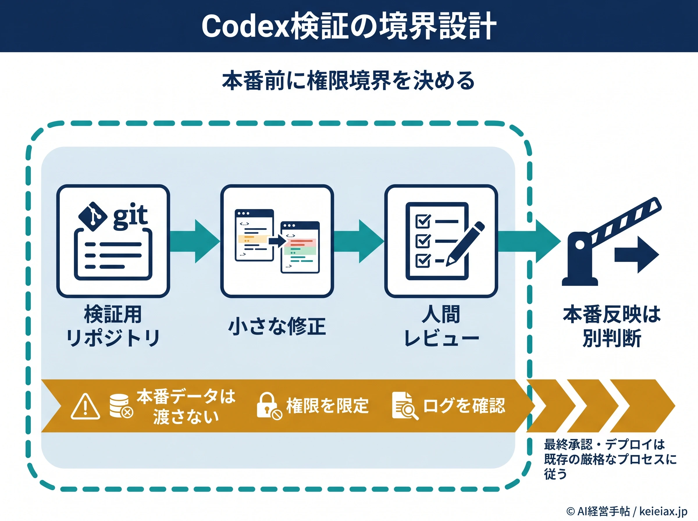Codex導入前に検証環境と人間レビューを分ける流れ