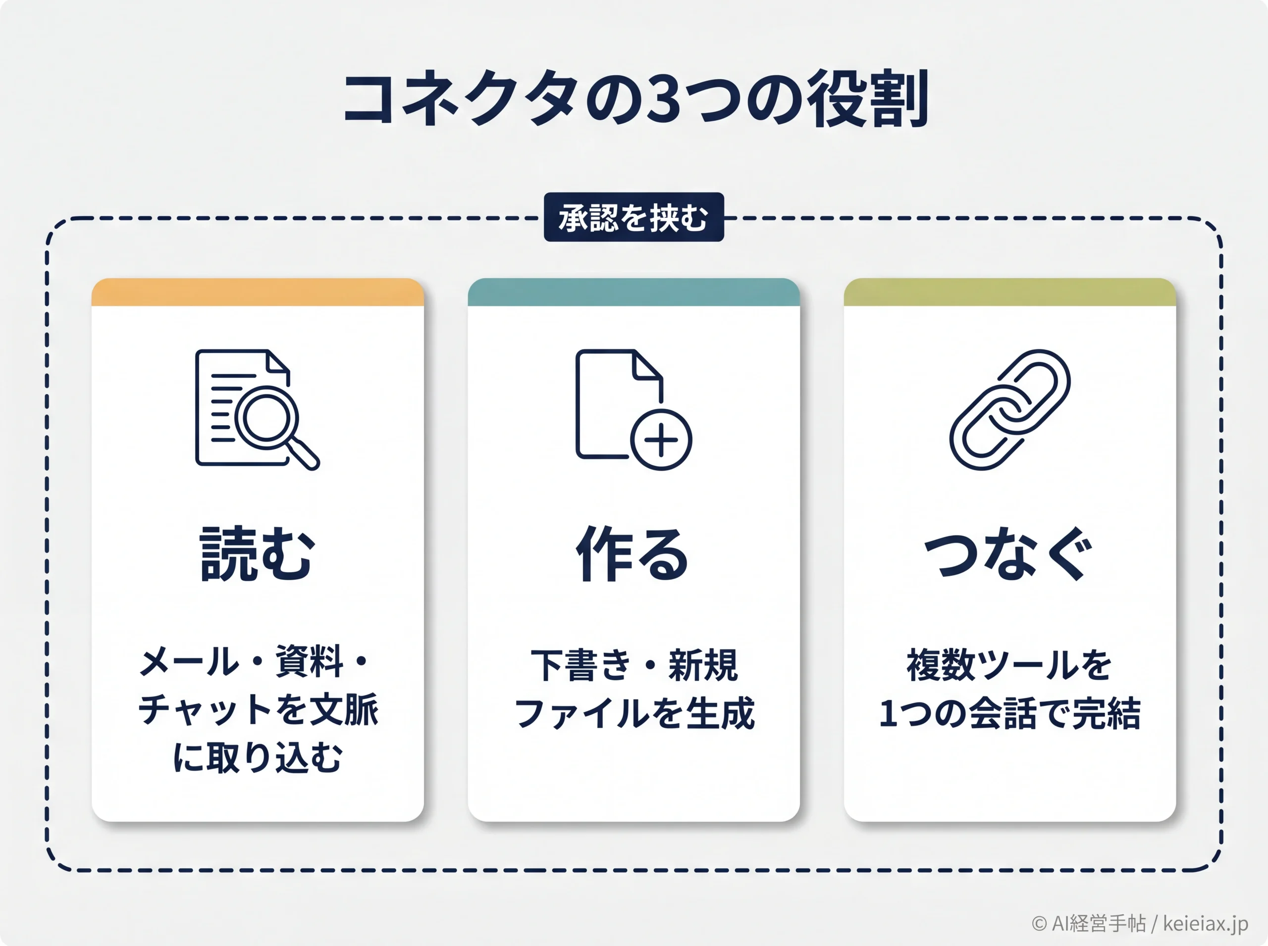 コネクタの3つの役割と承認レイヤの図解