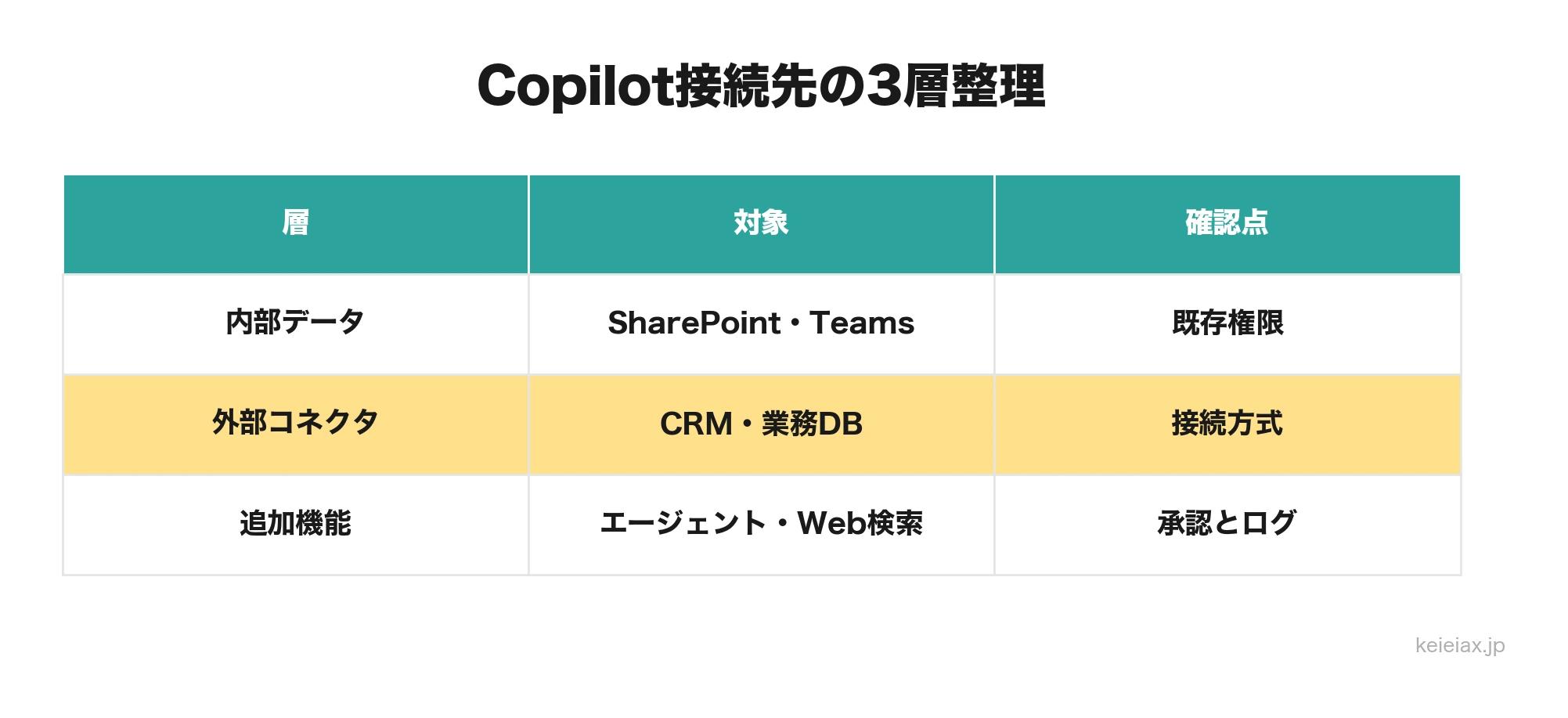 Copilot接続先を内部データ・外部コネクタ・追加機能の3層で整理した表