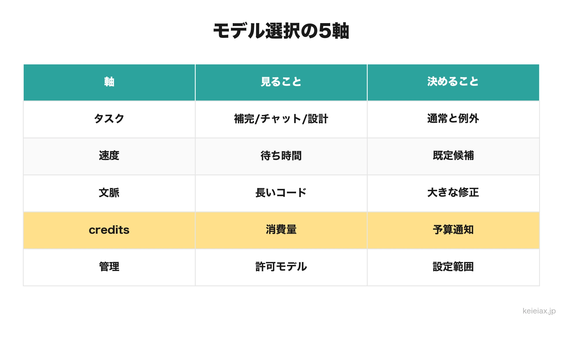 Copilot Businessのモデル選択で見る5つの軸