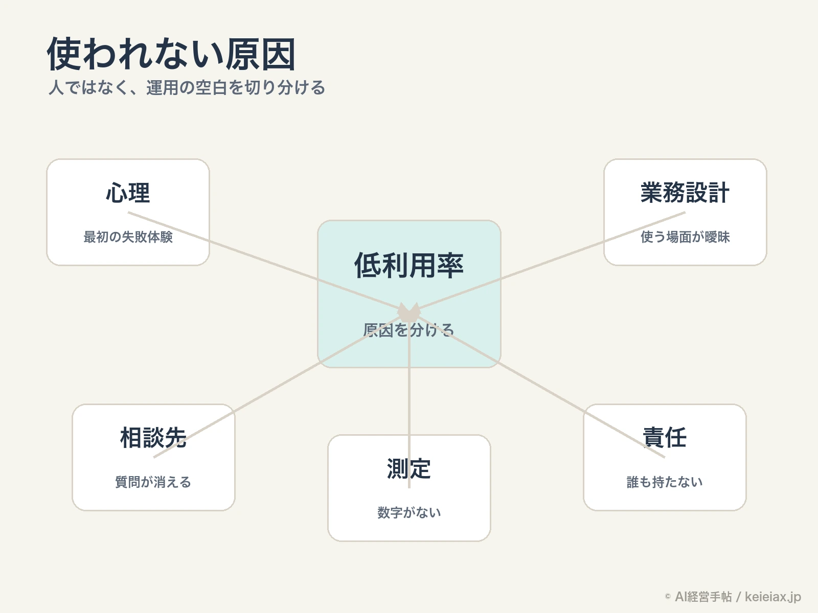 Copilotが使われない会社の5つの原因