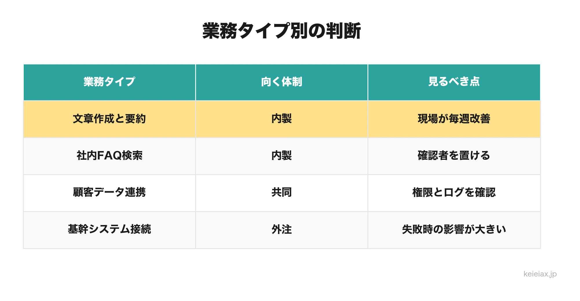 業務タイプ別にAI導入体制を分ける判断表