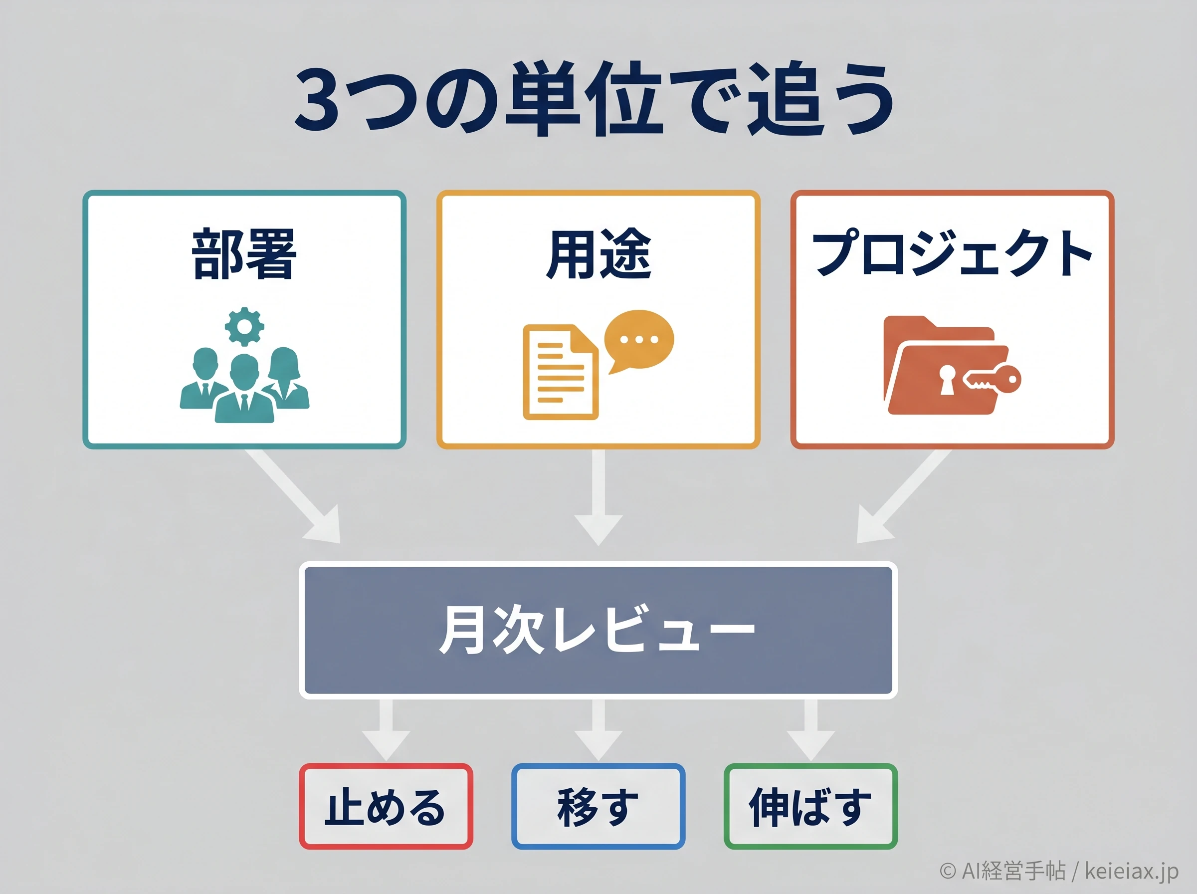 部署用途プロジェクトの管理フロー