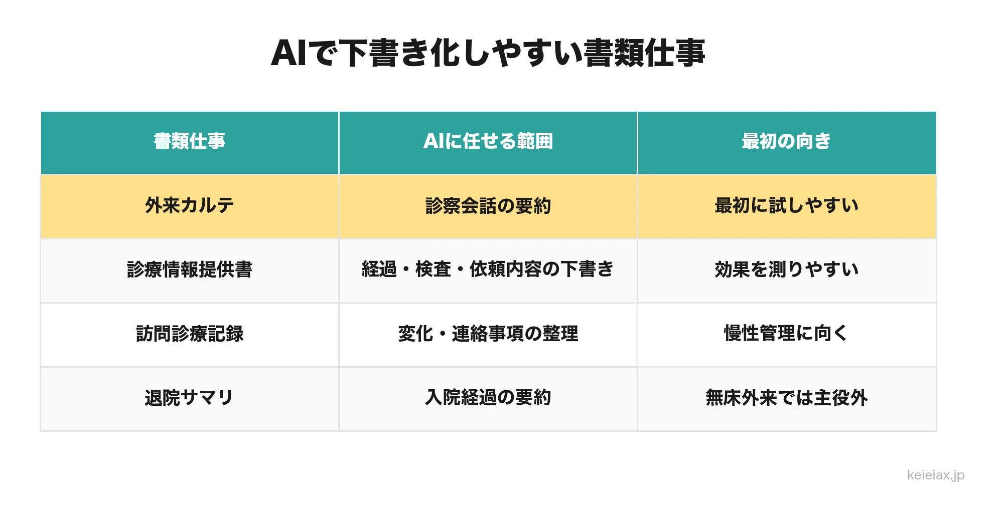 クリニックでAI化しやすい書類仕事と医師判断の分類