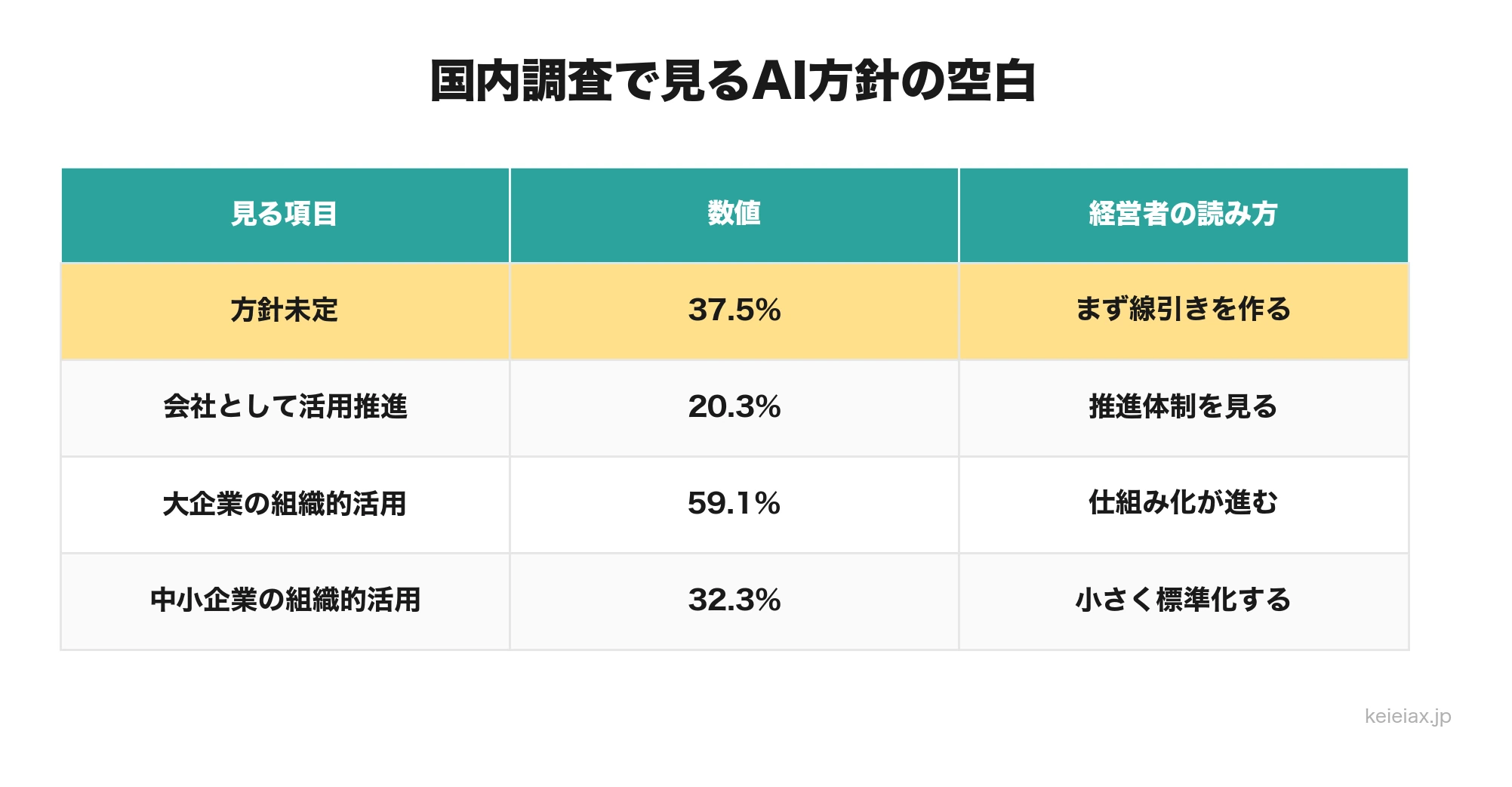 国内調査で見るAI方針の空白