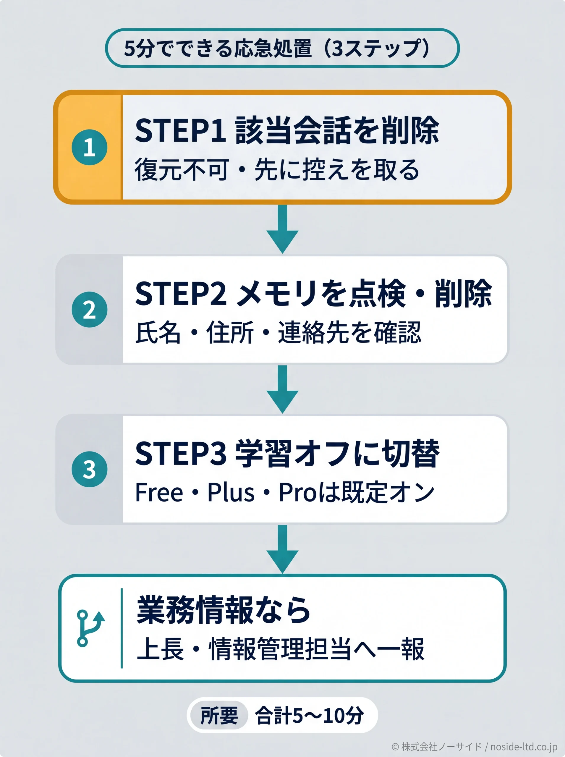 個人情報入力時の応急処置3ステップ図