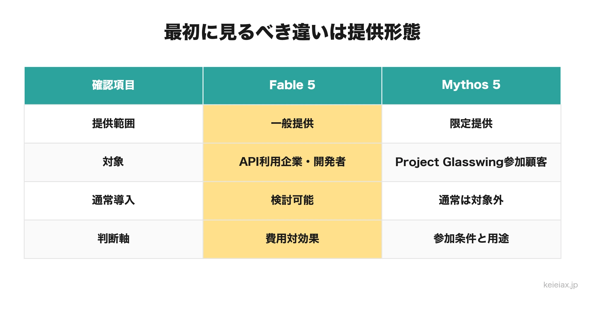 Fable 5とMythos 5の提供形態比較