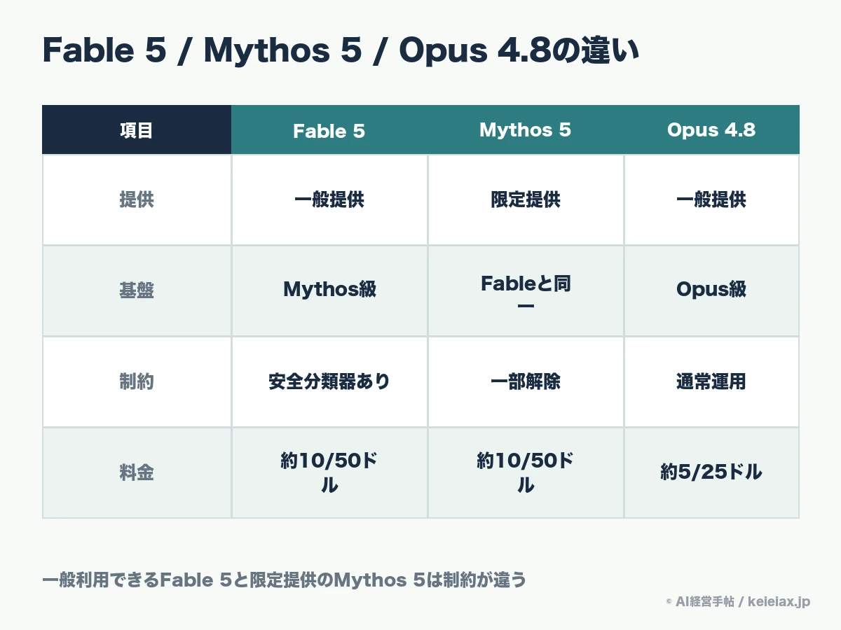 Fable 5とMythos 5の違い