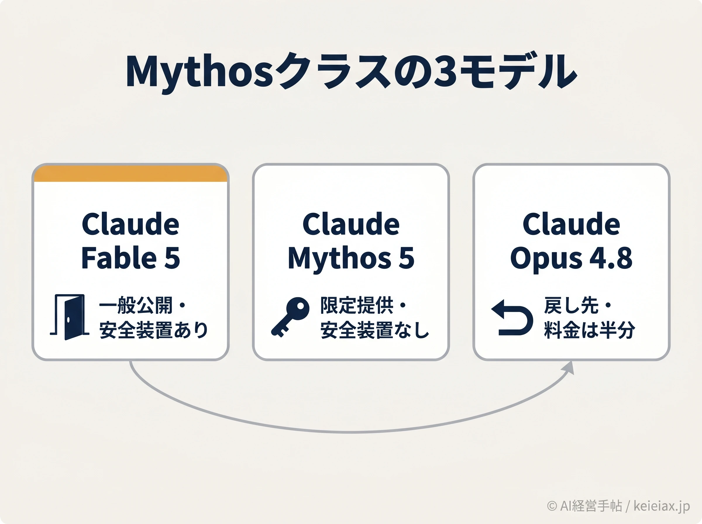 Claude Fable 5は一般公開、Mythos 5は限定提供、Opus 4.8は戻し先という3モデルの関係図