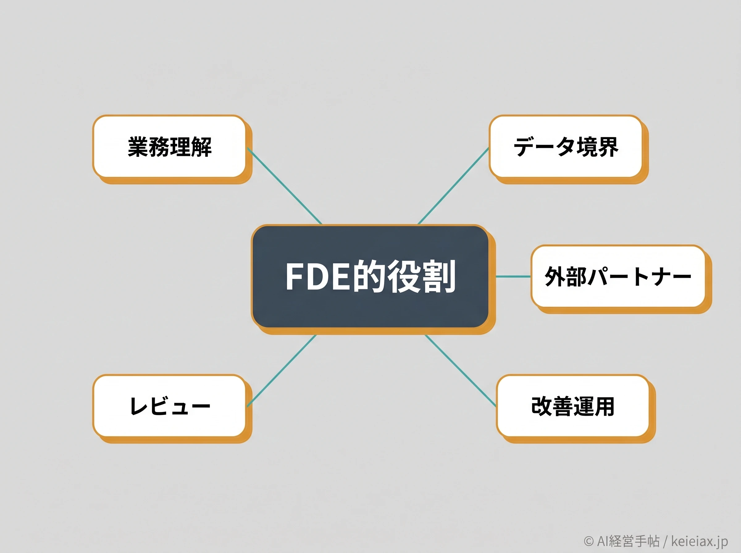 FDE的役割の関係図