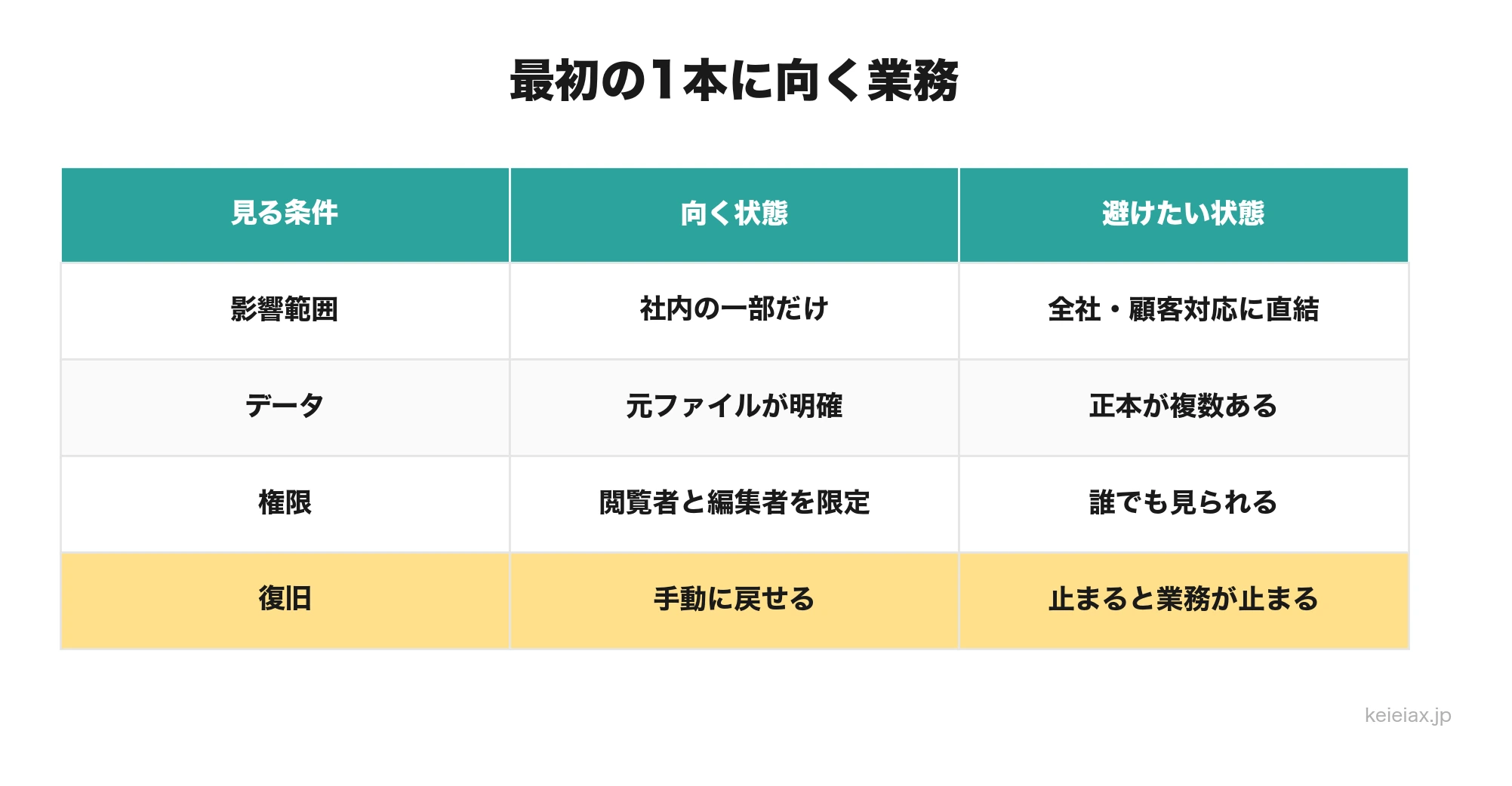 最初に内製する社内アプリの選び方