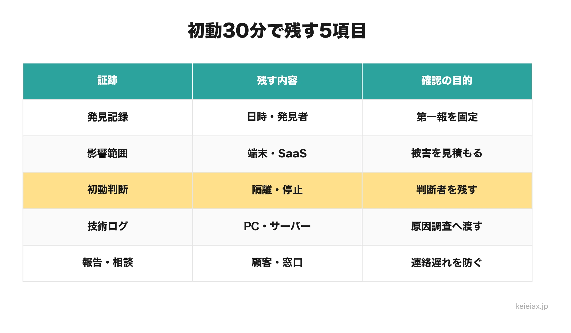 セキュリティ初動30分で残す5項目の証跡ルール