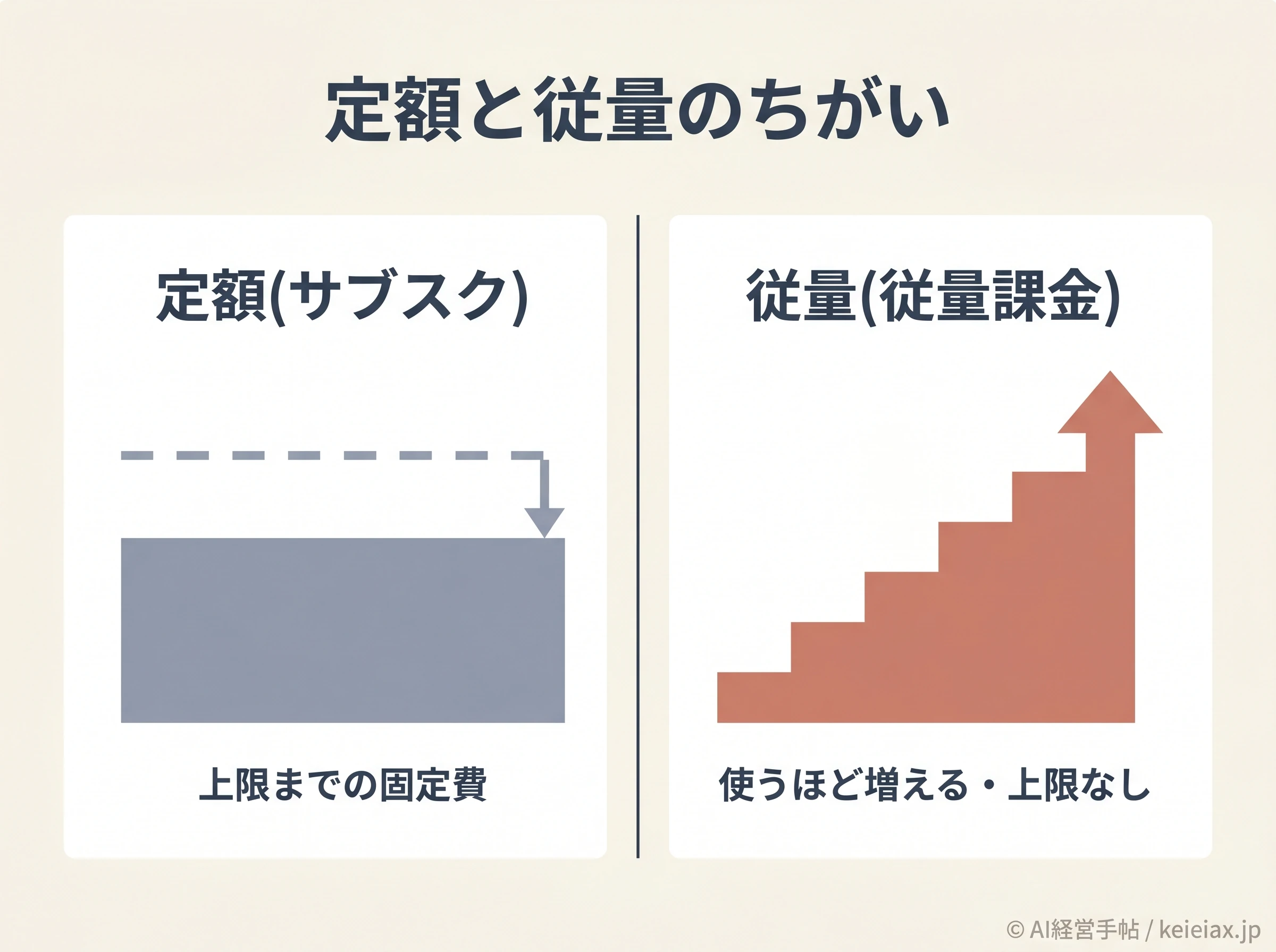 定額と従量の費用構造の違いを左右で対比した概念図