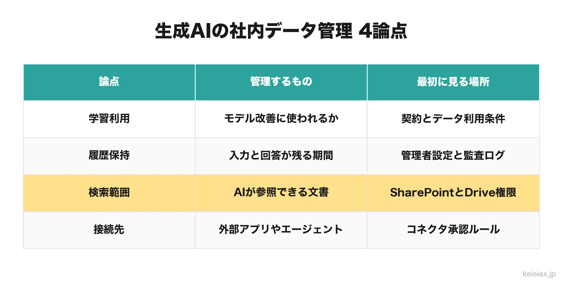 社内データ管理の4論点