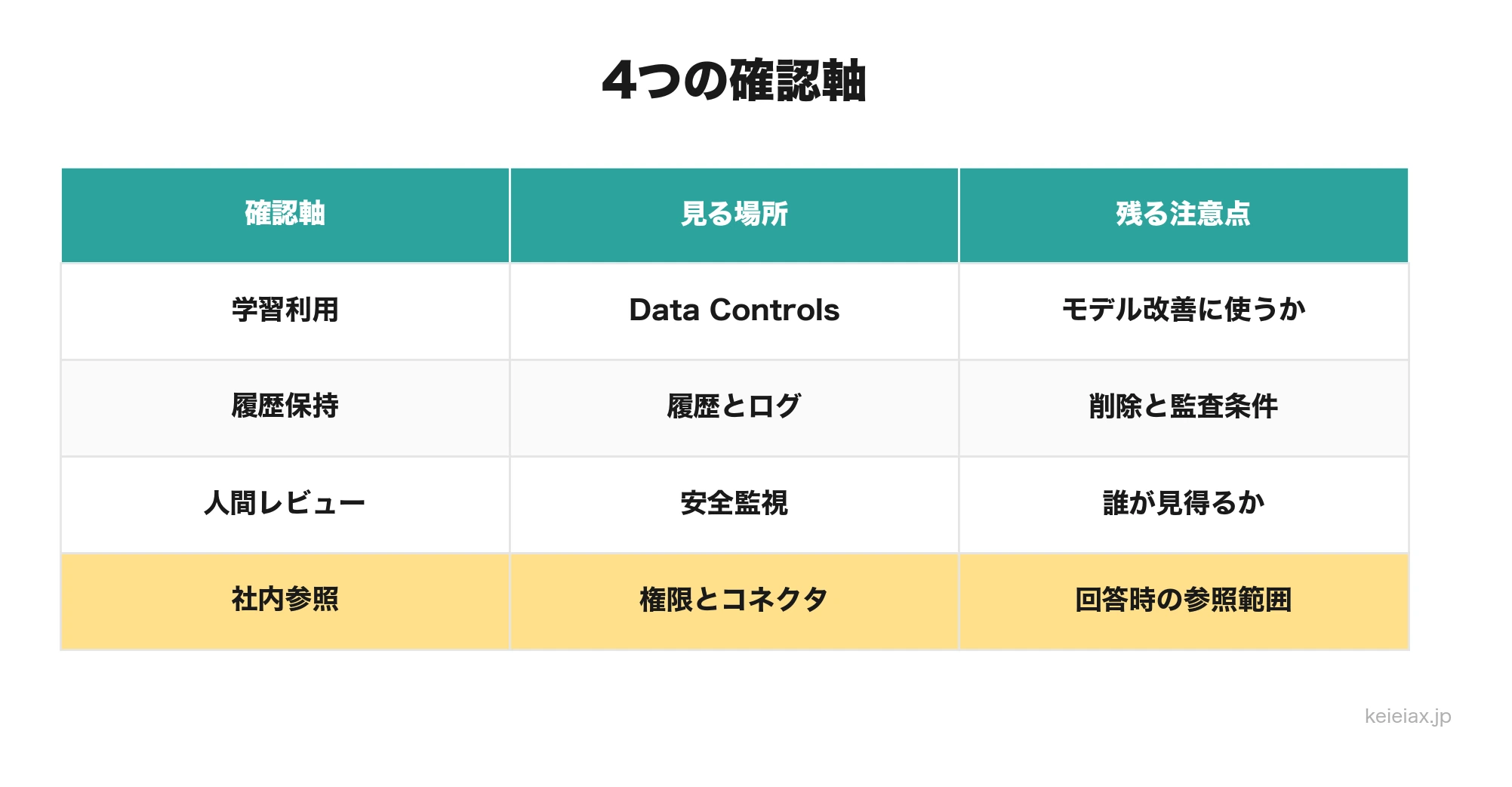 生成AIの社内データ確認で見る4つの軸
