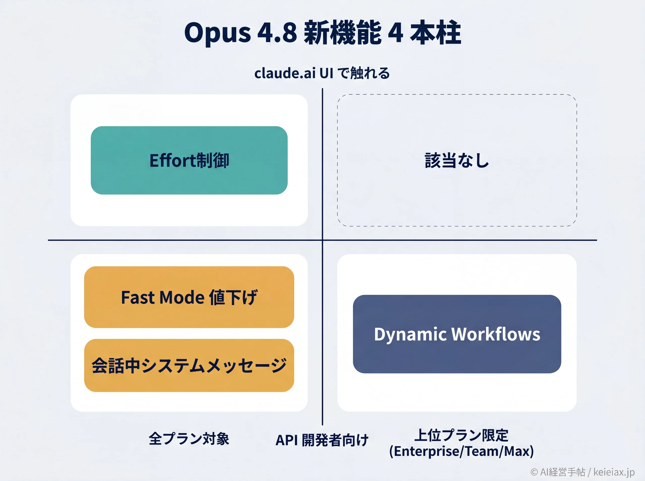 Opus 4.8新機能4本柱の利用条件マトリクス