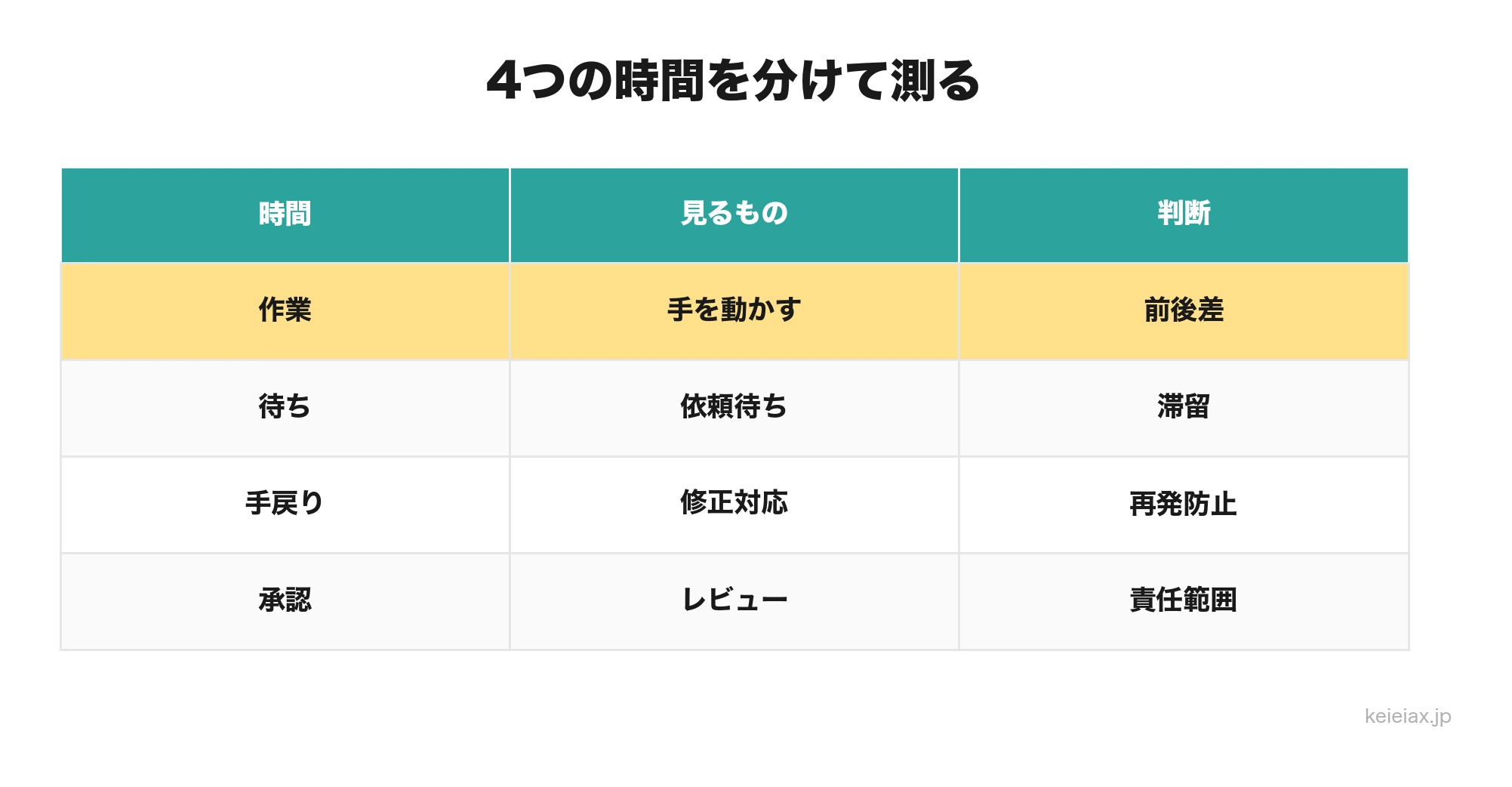 AIエージェント効果測定の4つの時間