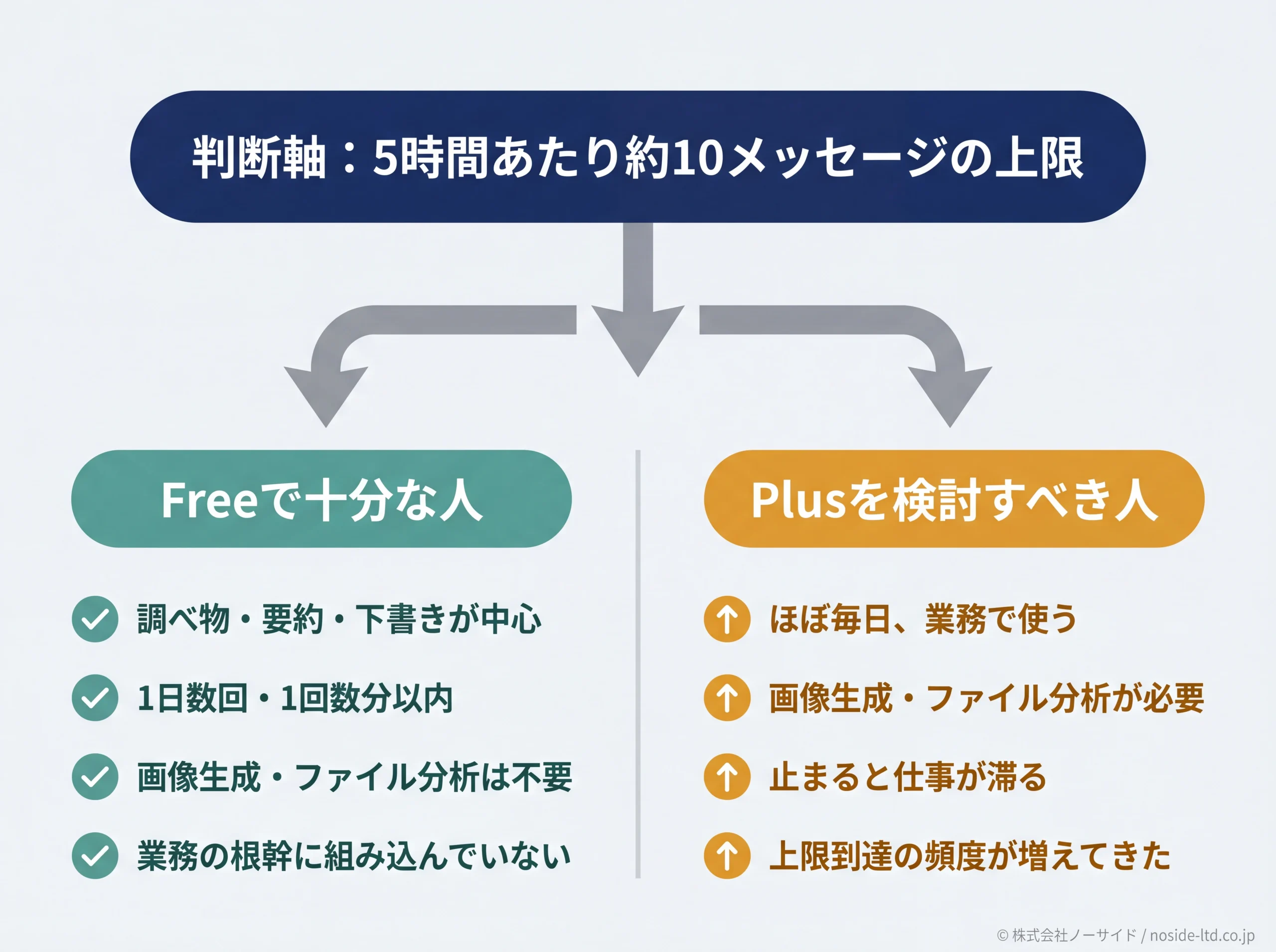 Free継続とPlus検討を分ける判断図