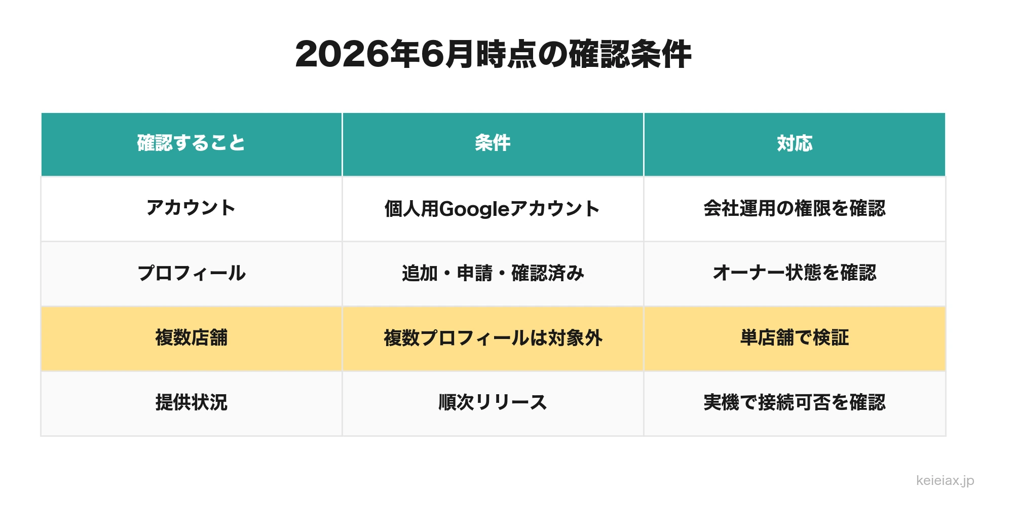 GeminiとGoogleビジネスプロフィール連携の利用条件