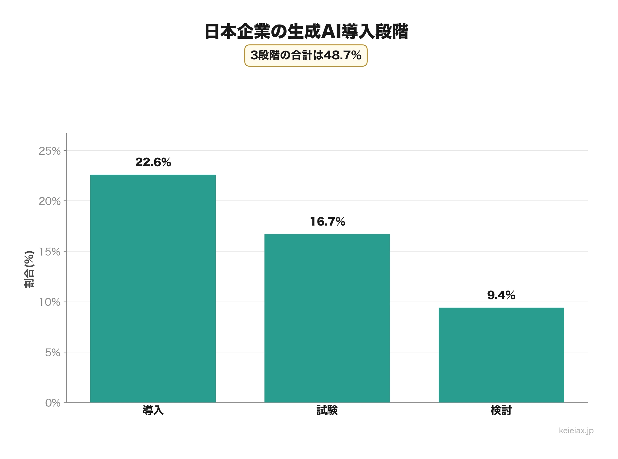 生成AI導入段階の割合
