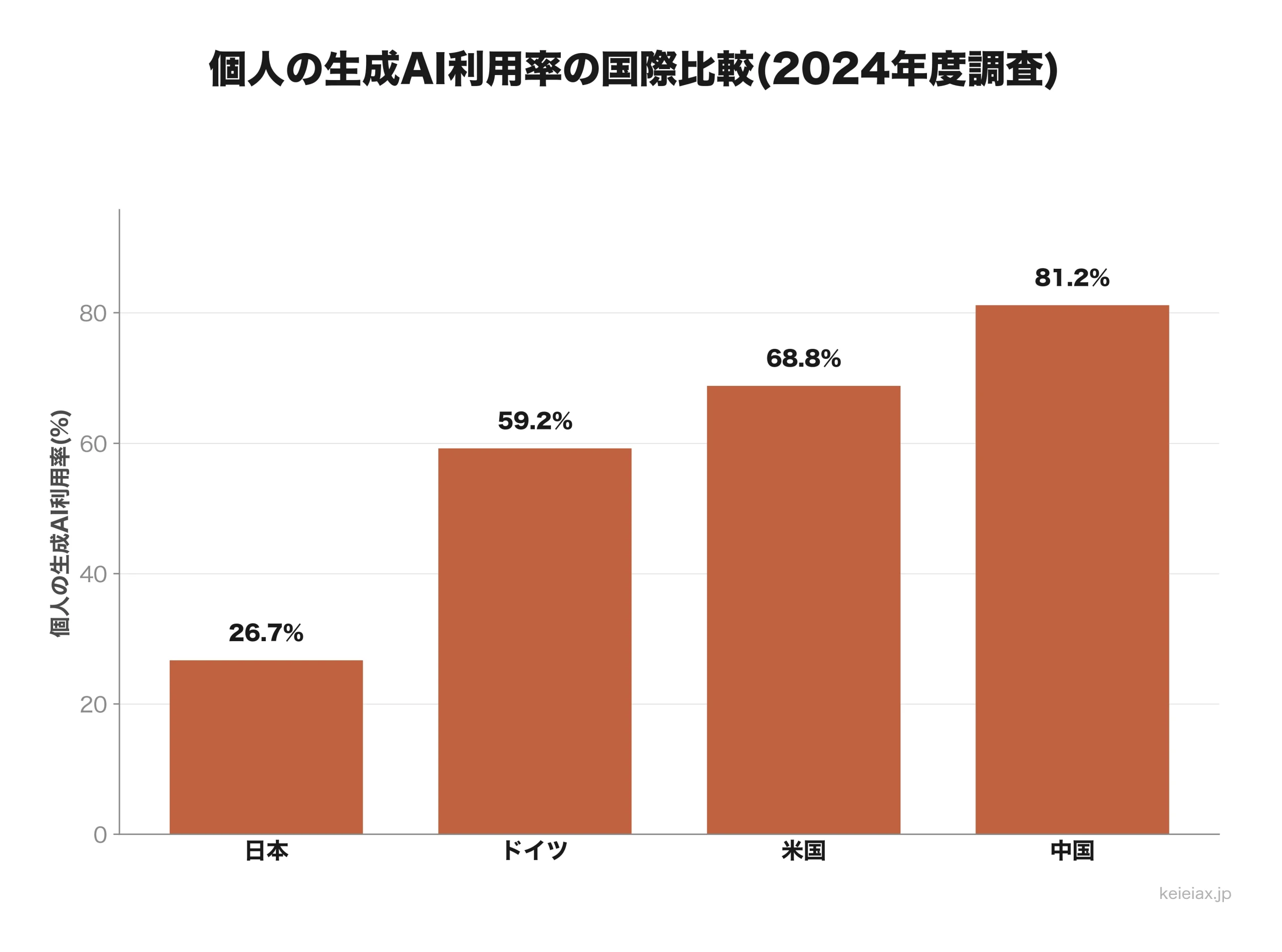 個人の生成AI利用率の国際比較を示す棒グラフ