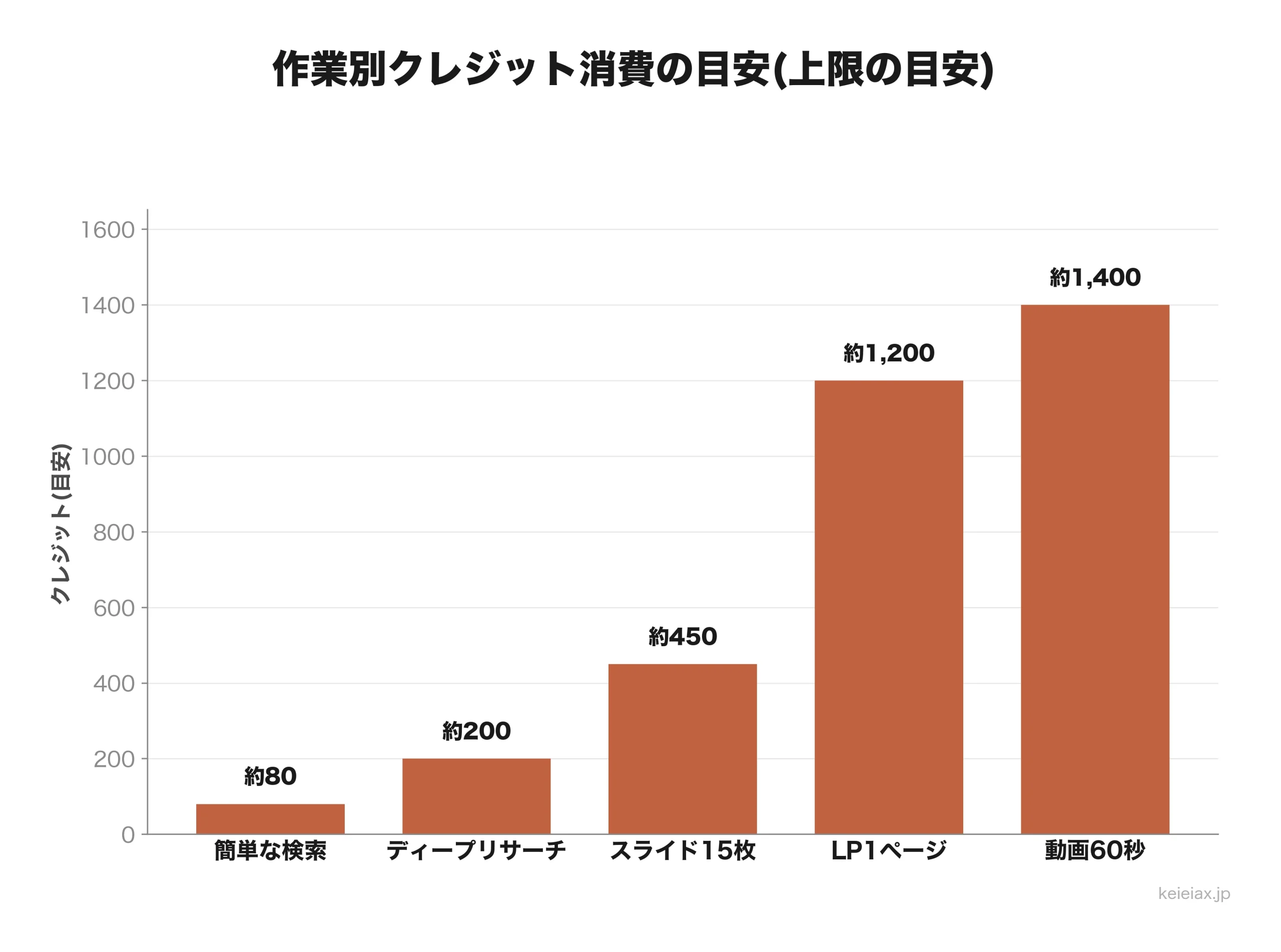 作業別のクレジット消費目安を示す棒グラフ