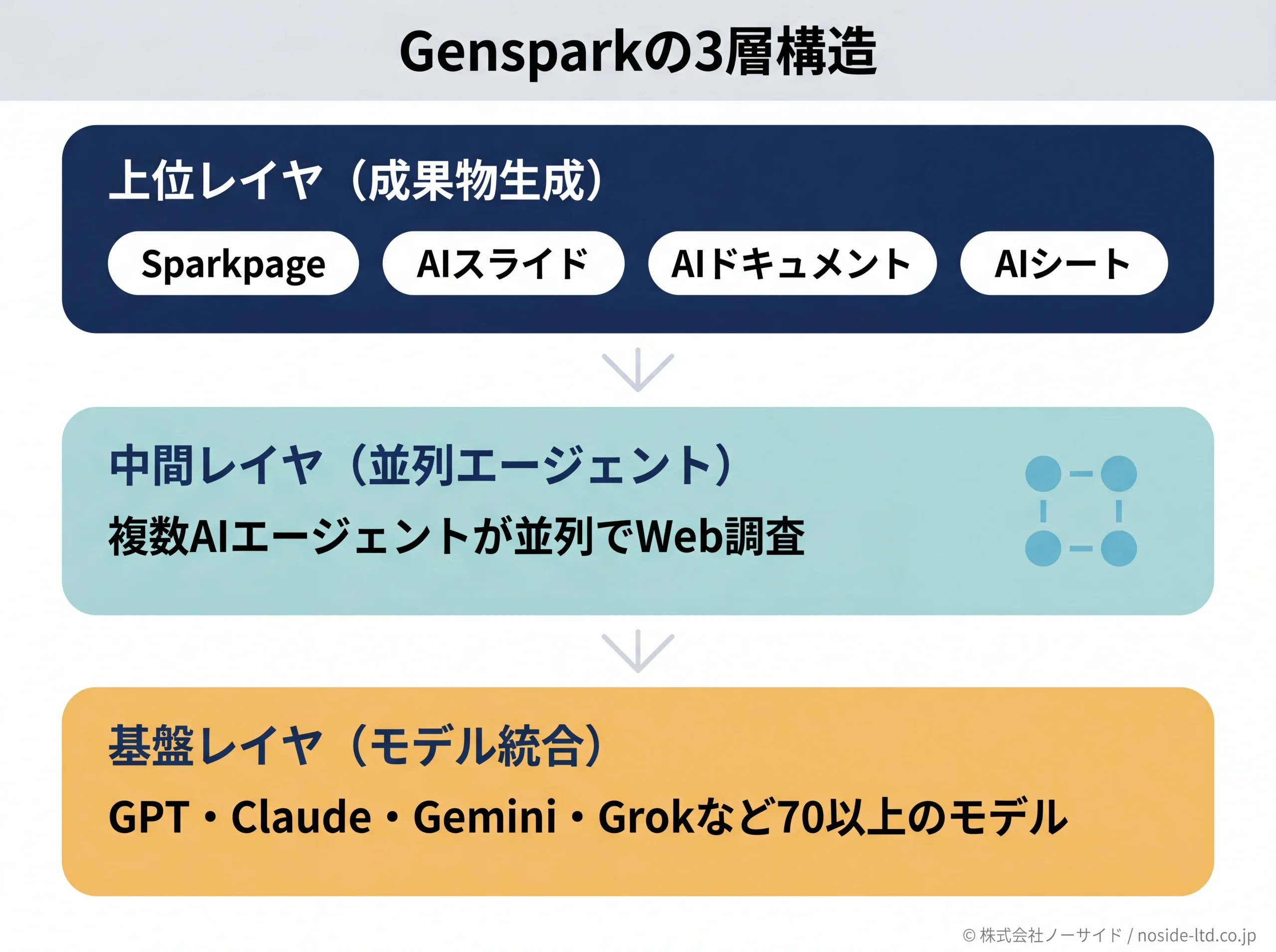 Gensparkの3層構造を示す概念図
