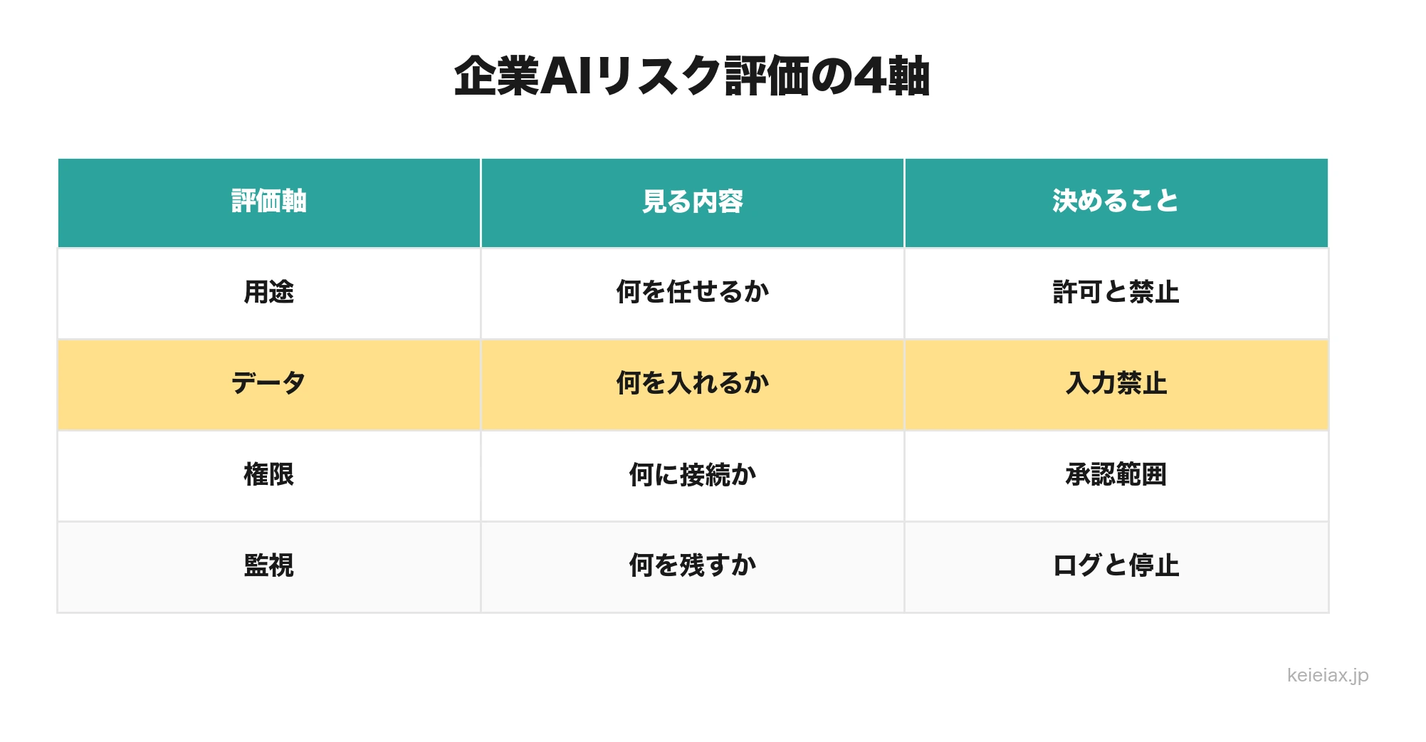 企業AIリスク評価4軸表