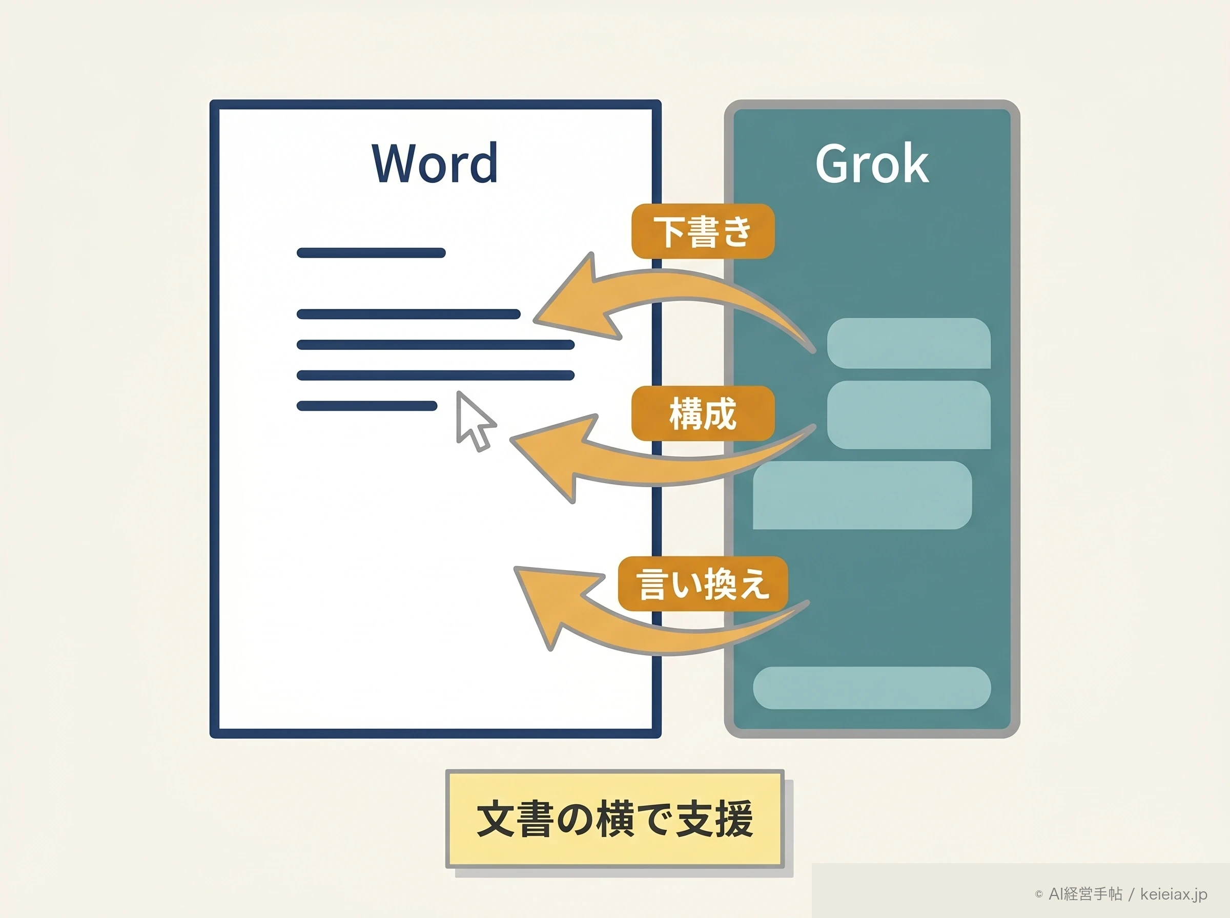 Word文書の横でGrokが支援する概念図