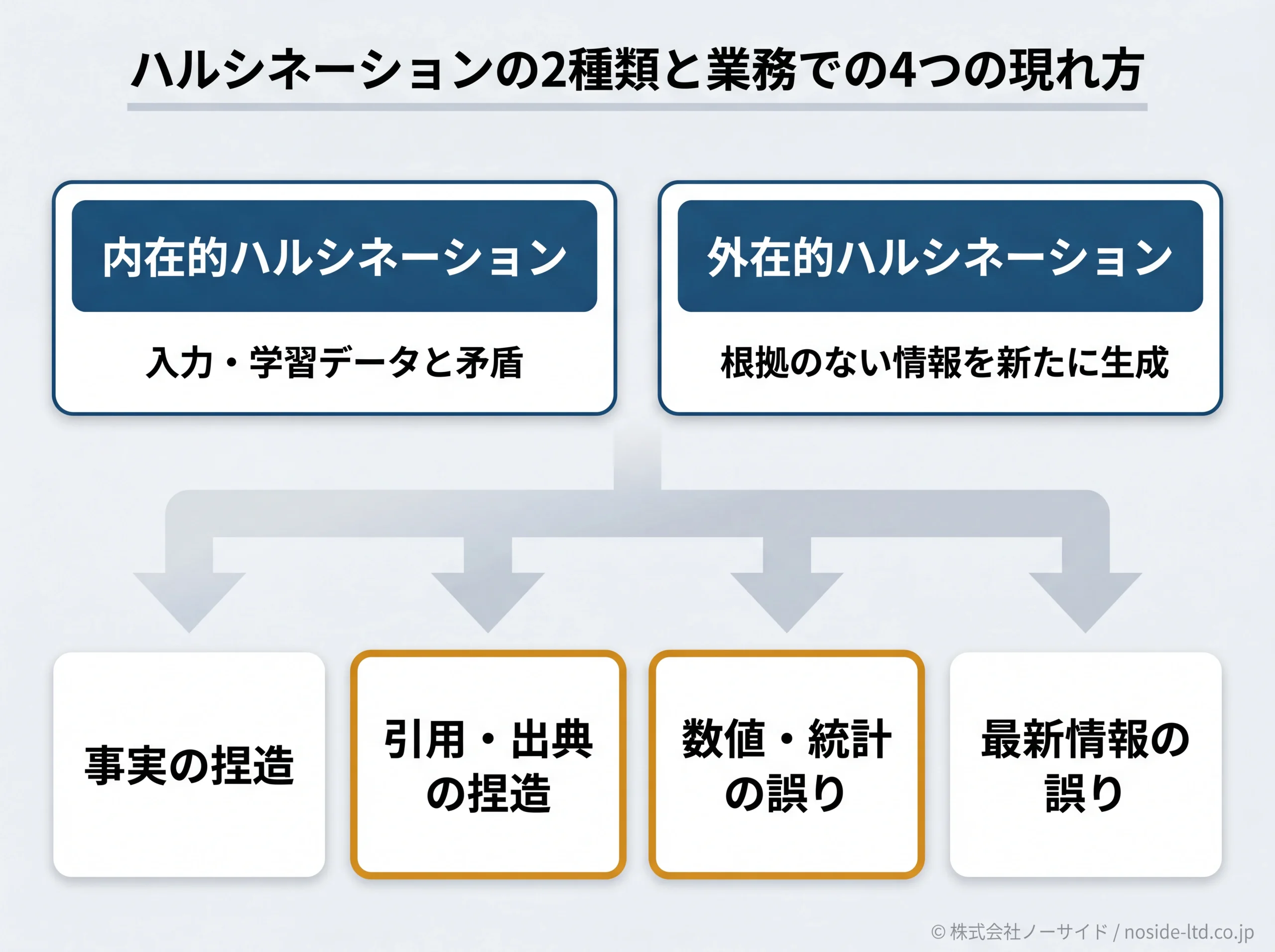 ハルシネーション2種類と業務での4つの現れ方の図