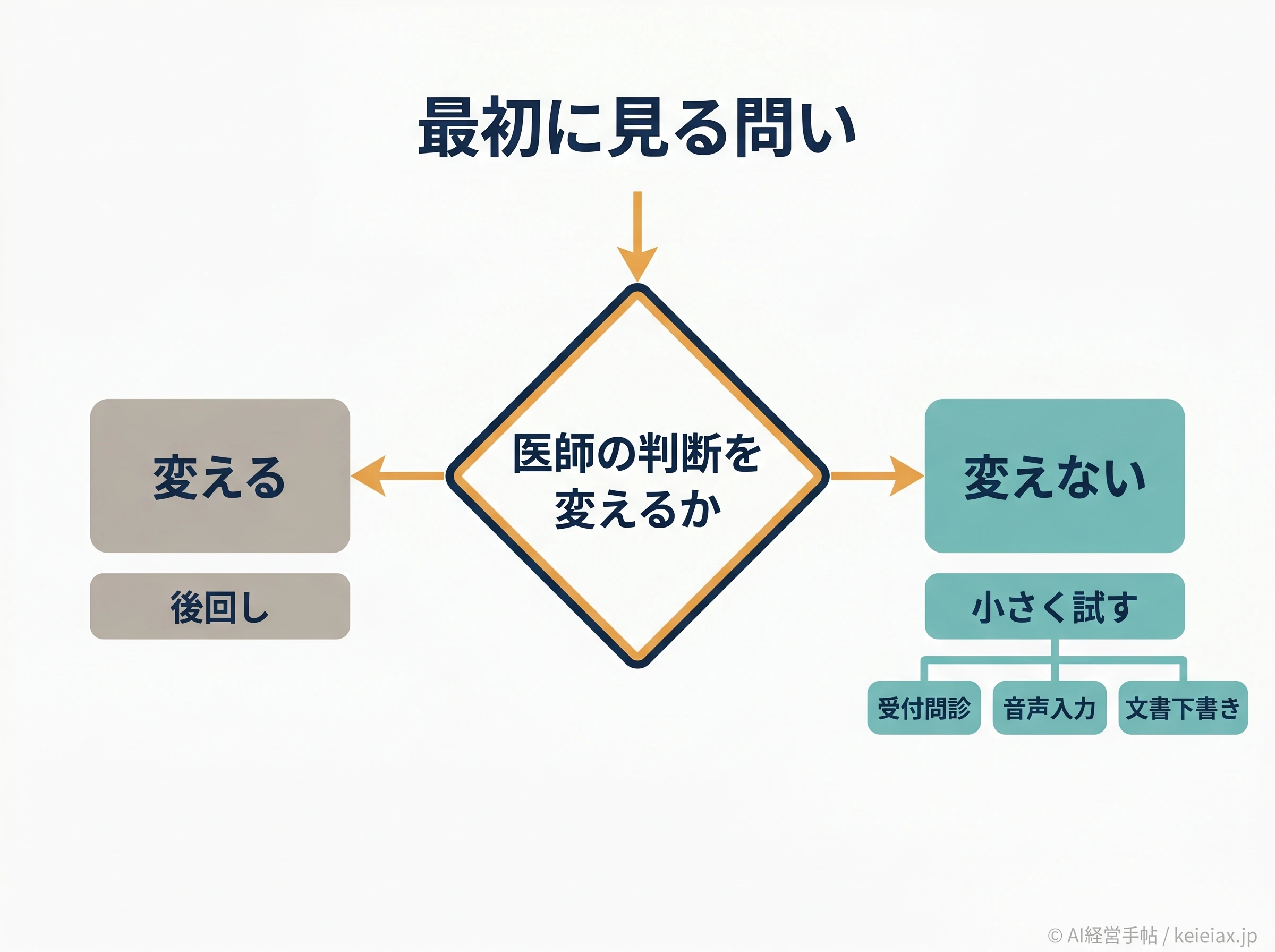 病院AI導入の初手判断ゲート