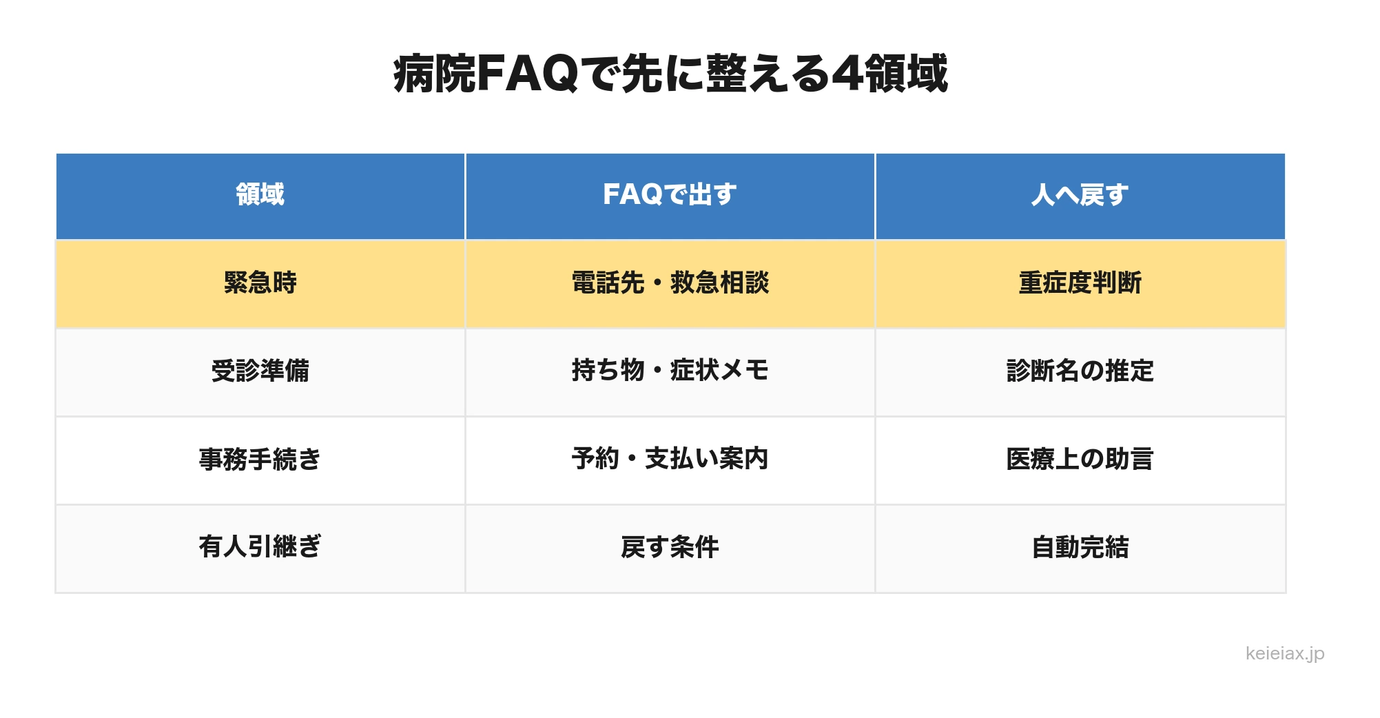 病院FAQで直す4領域