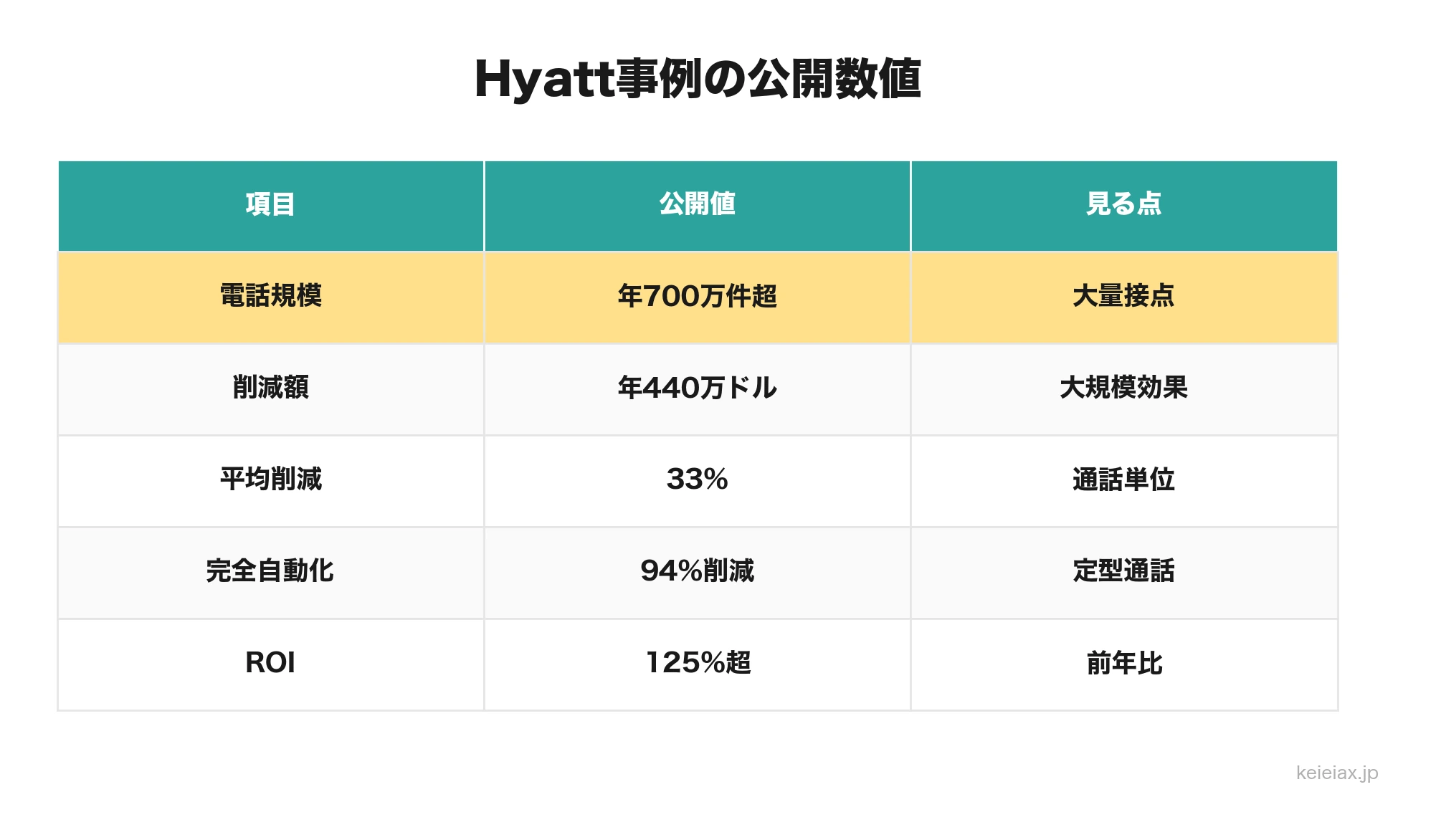 Hyatt事例の公開数値