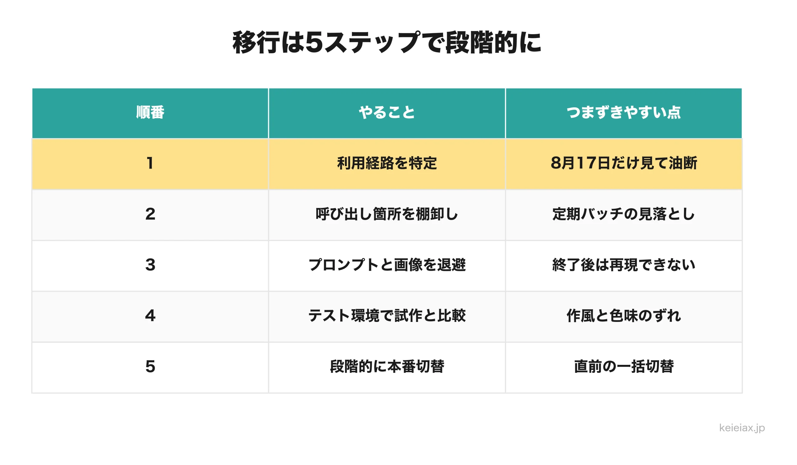 Imagen 4移行の5ステップとつまずきやすい点