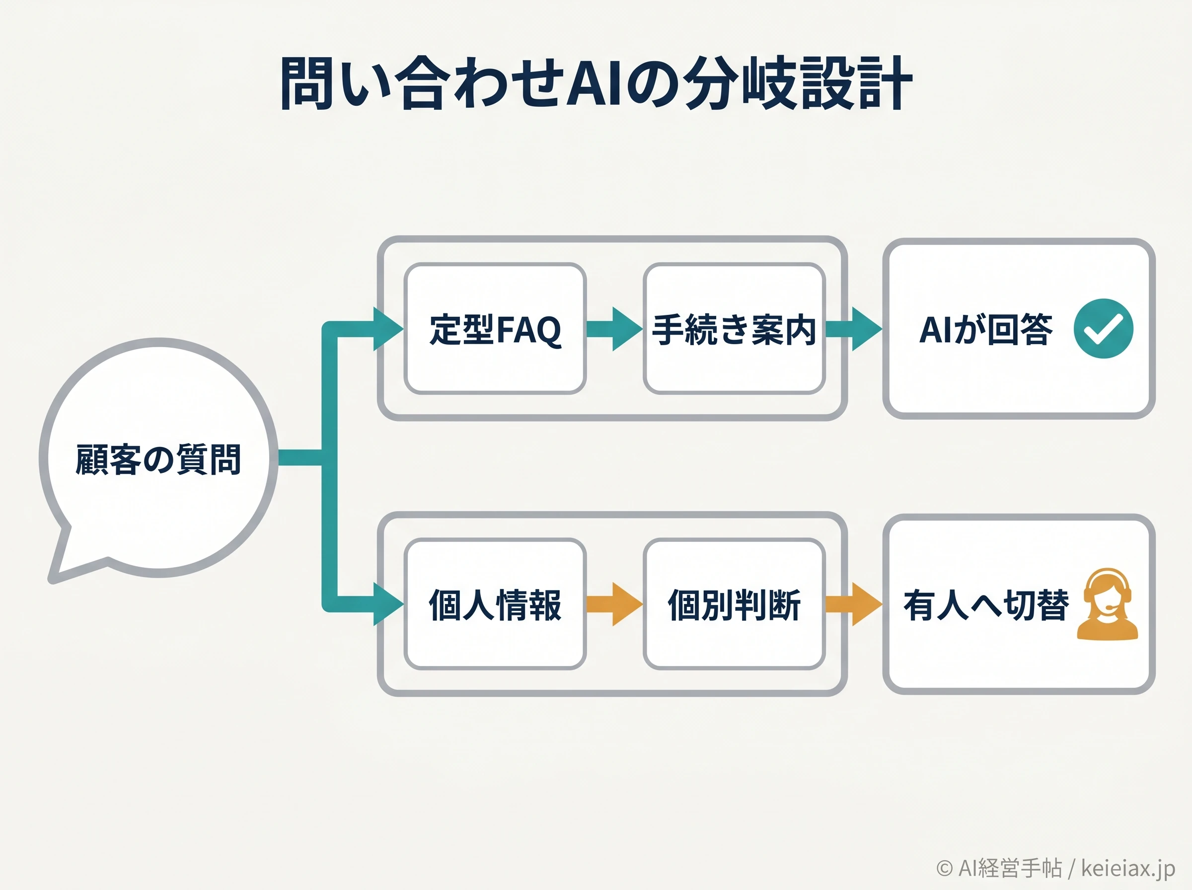 保険問い合わせAIで定型質問はAI回答し個人情報や個別判断は有人へ切り替える分岐図