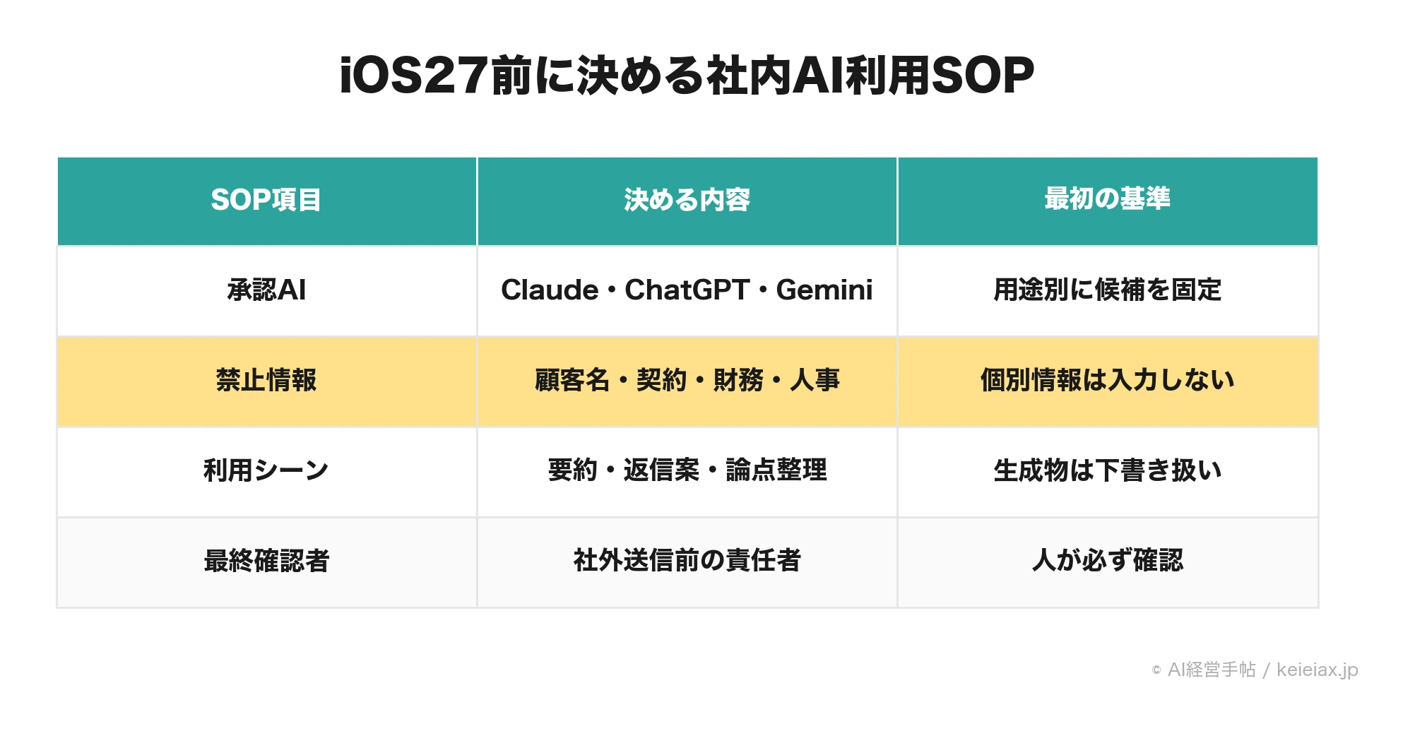 iOS 27前のAI利用SOP表