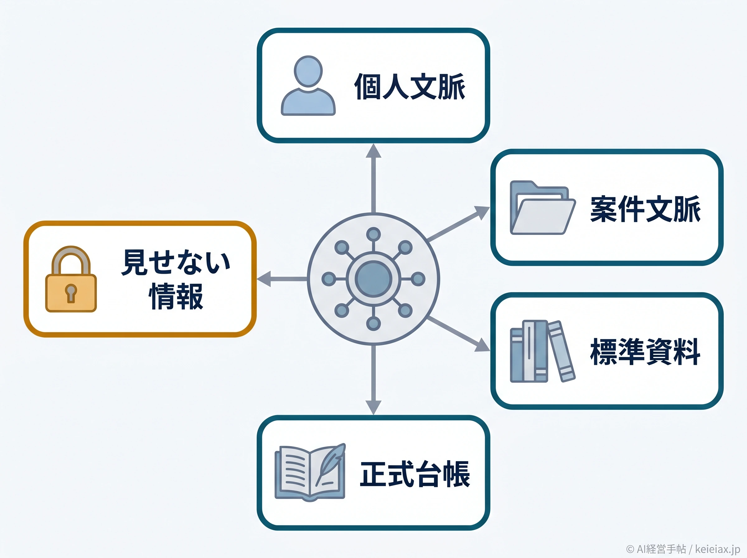 ChatGPTの前提情報を用途別に置き分ける図解
