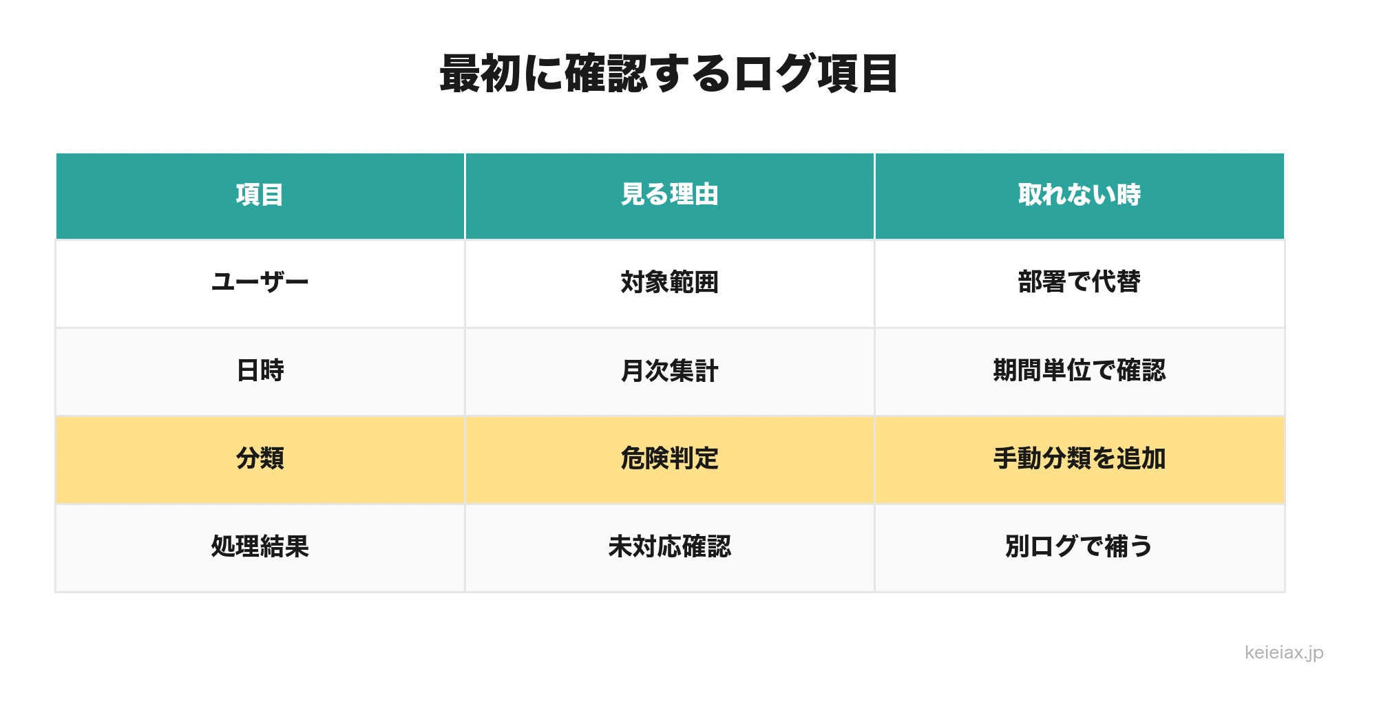 生成AIログ管理で最初に確認するログ項目の表